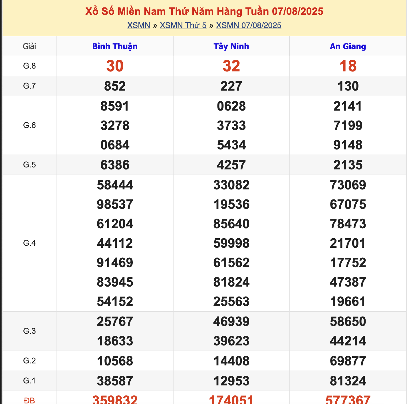 KQXSMN Thứ 5 Tuần Trước 7/8/2025
