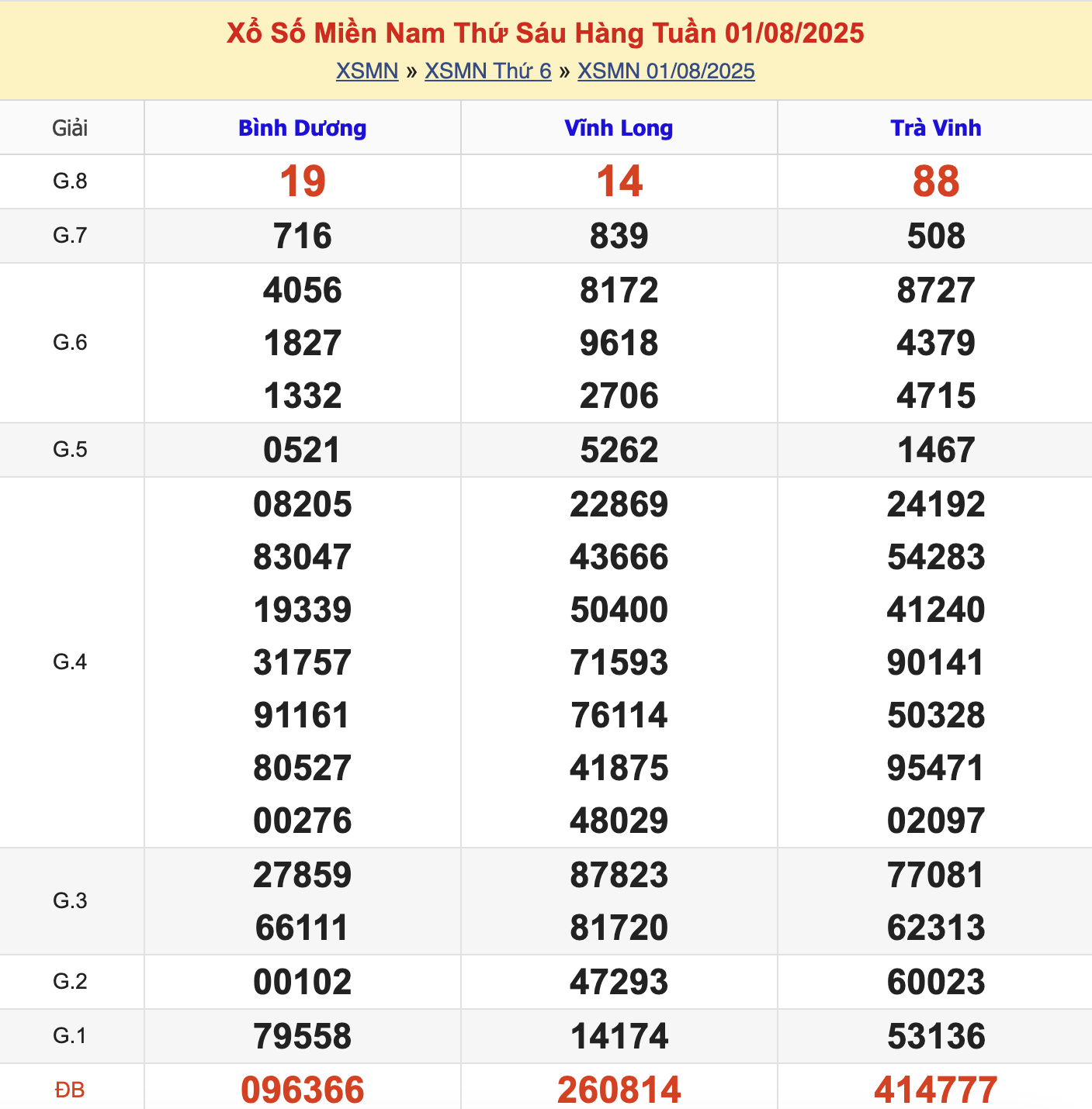 KQXSMN Thứ 6 Tuần Trước 1/8/2025