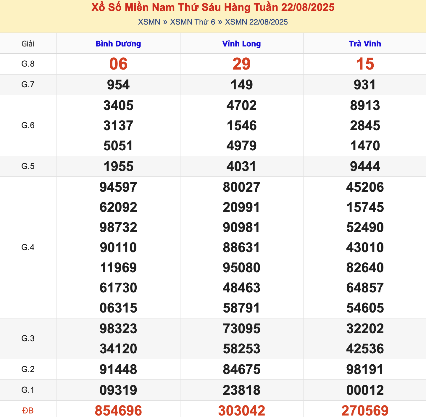 KQXSMN Thứ 6 Tuần Trước 22/8/2025