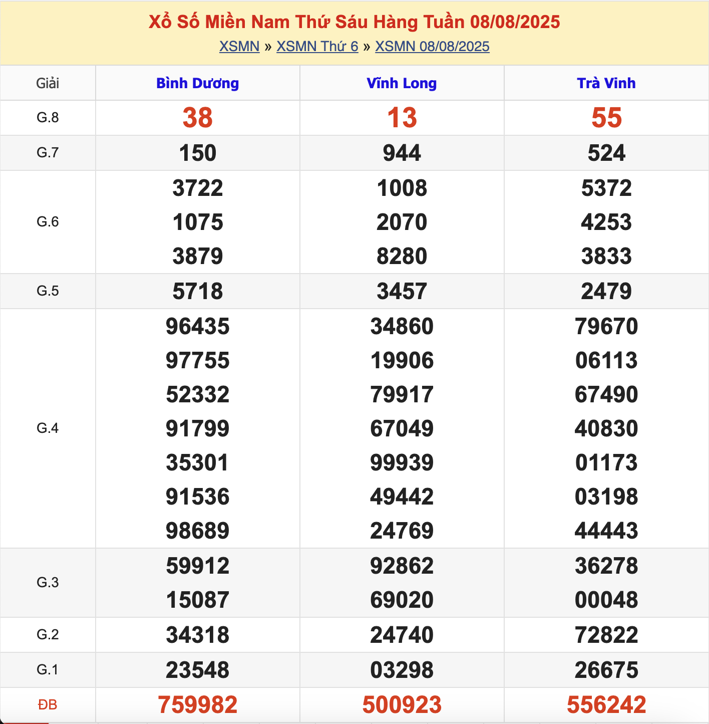 KQXSMN Thứ 6 Tuần Trước 8/8/2025