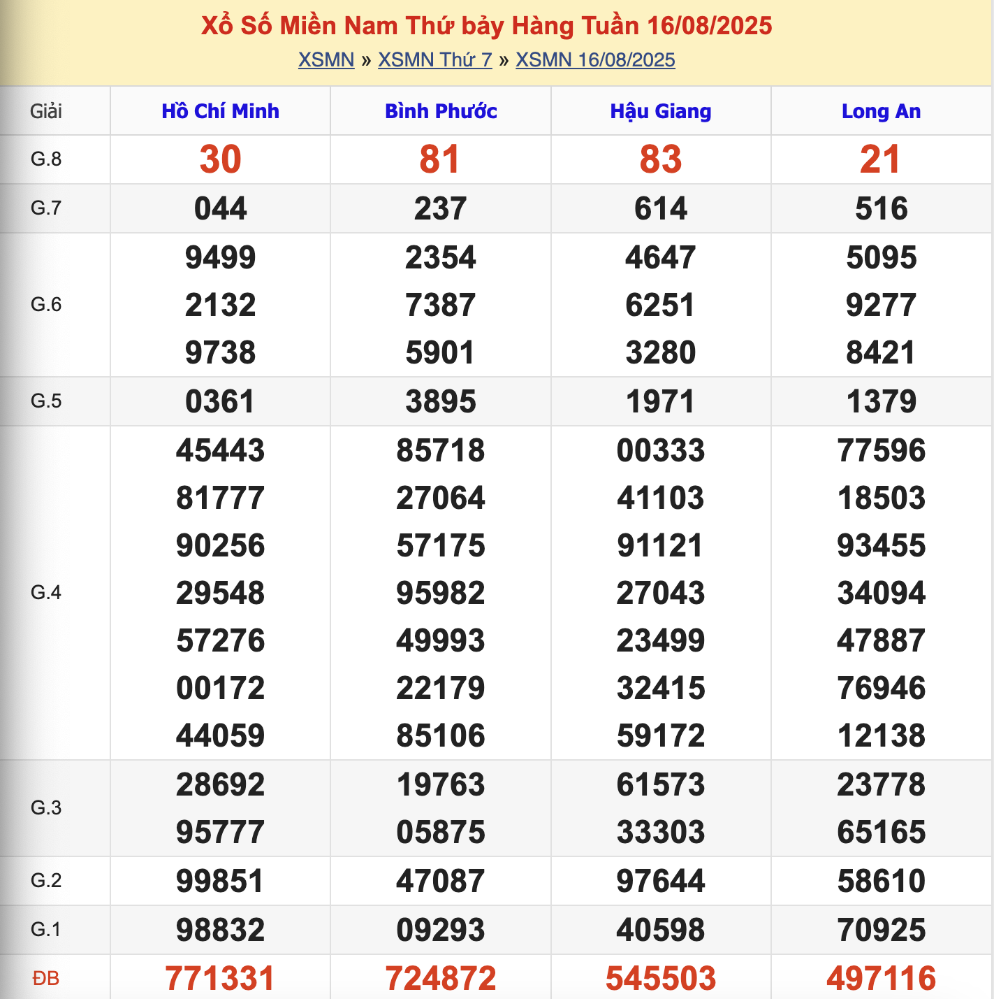 KQXSMN Thứ 7 Tuần Trước 16/8/2025