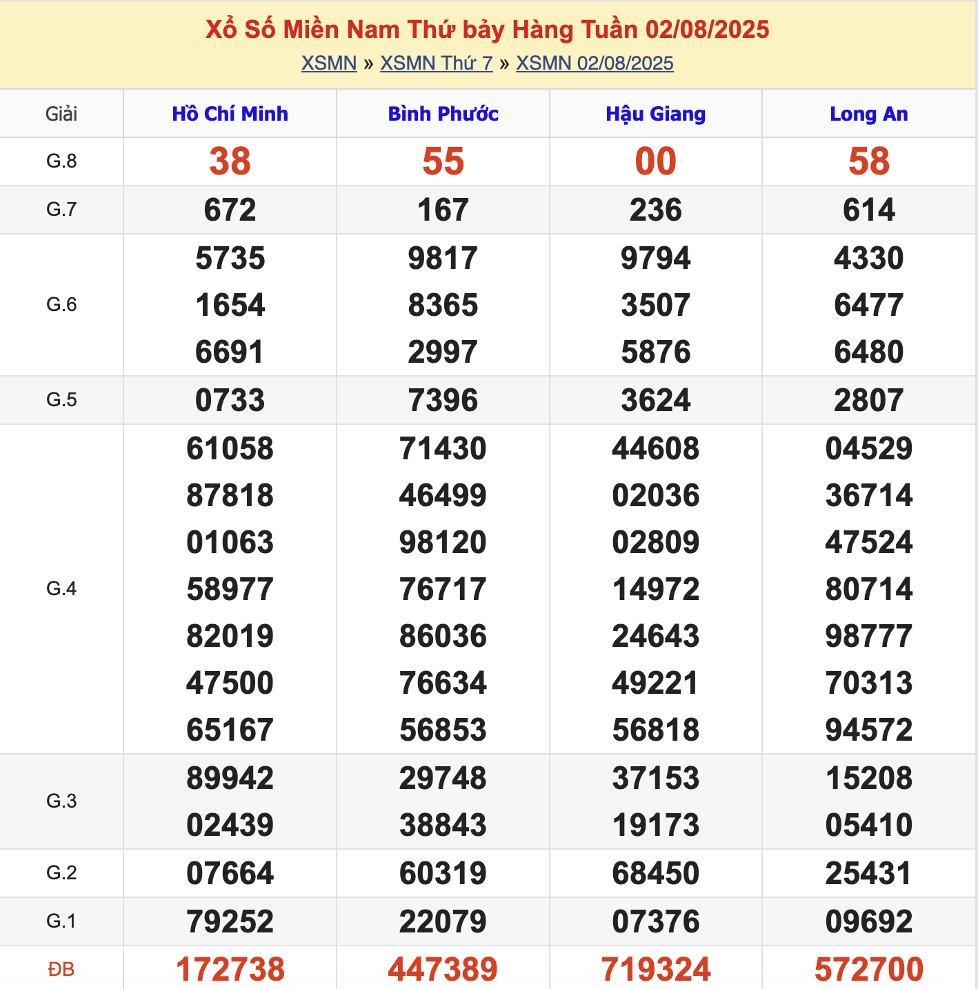 KQXSMN Thứ 7 Tuần Trước 2/8/2025