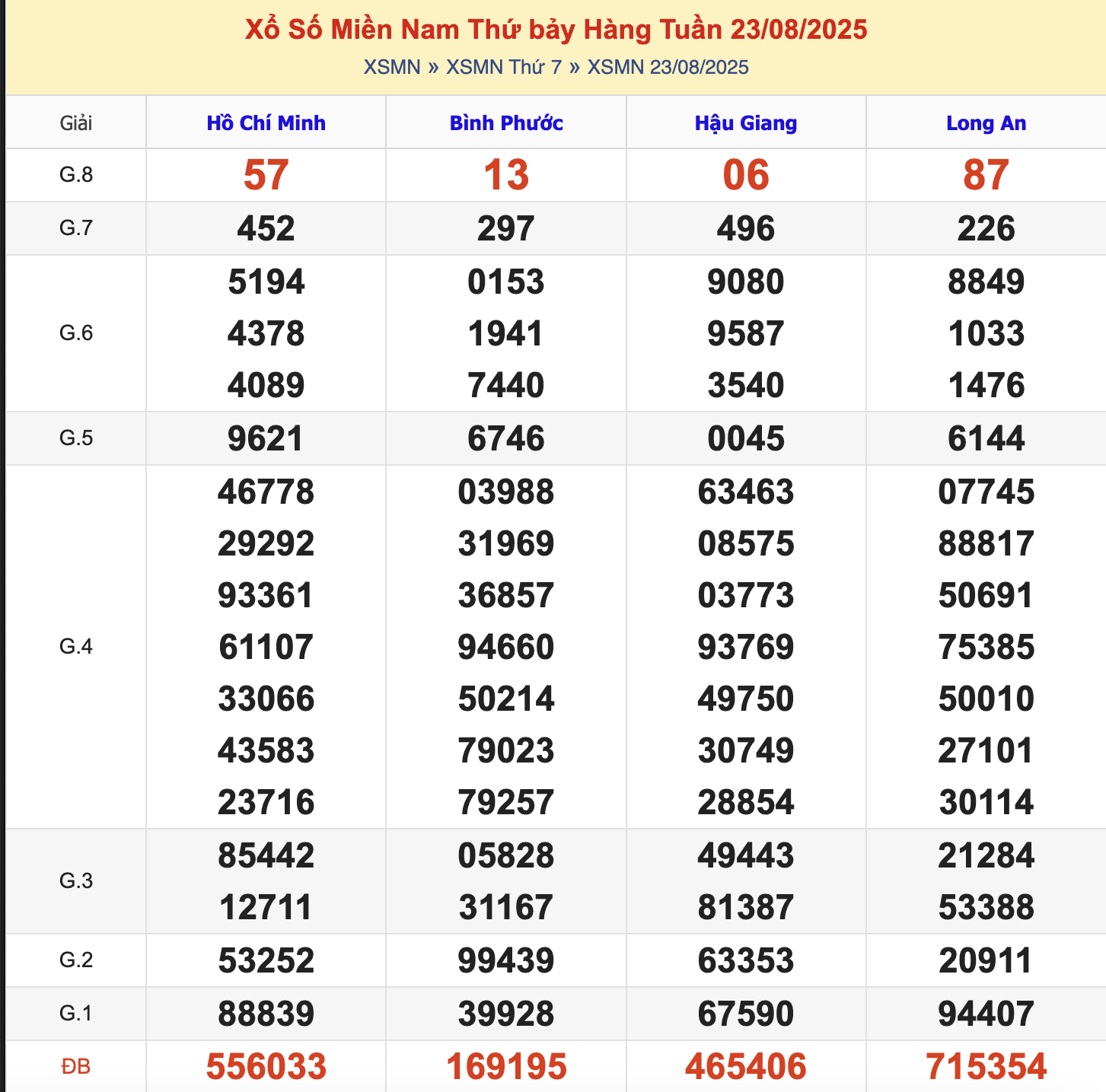 KQXSMN Thứ 7 Tuần Trước 23/8/2025