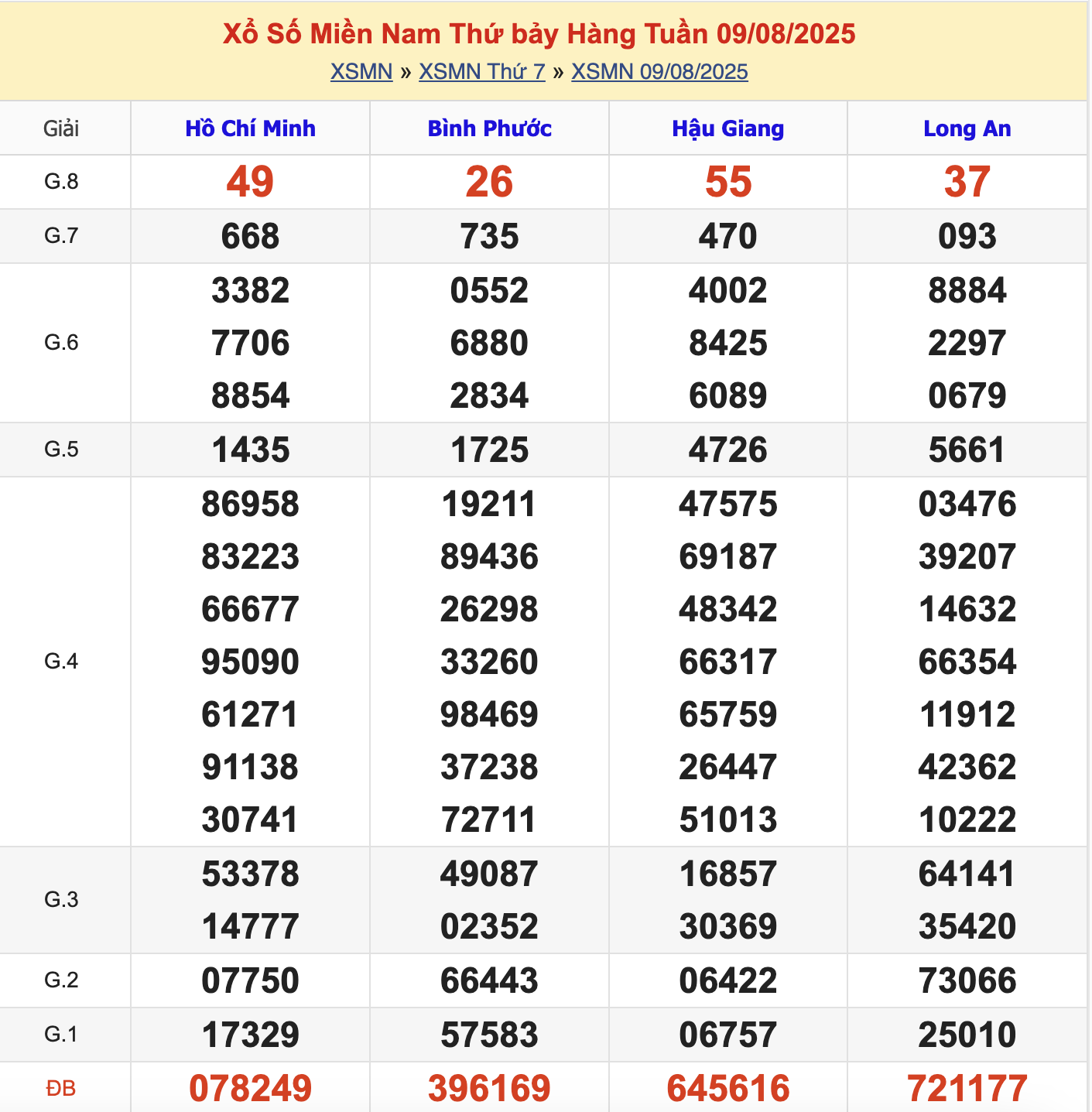 KQXSMN Thứ 7 Tuần Trước 9/8/2025