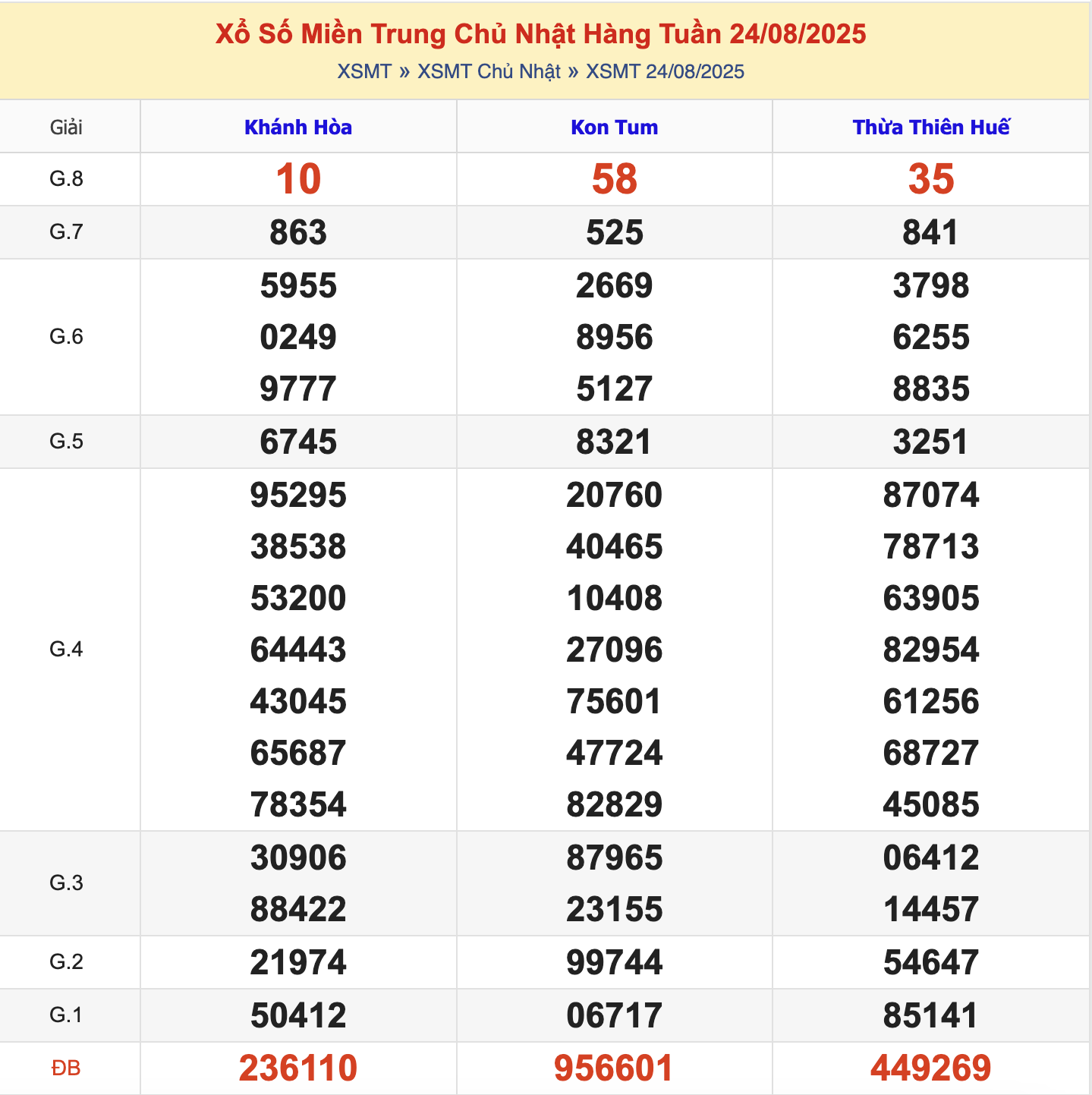 KQXSMT Chủ Nhật Tuần Trước 24/8/2025