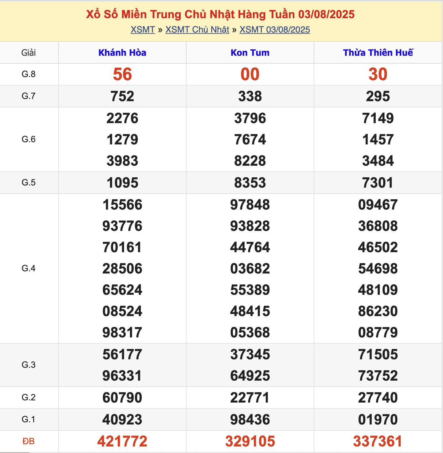 KQXSMT Chủ Nhật Tuần Trước 3/8/2025