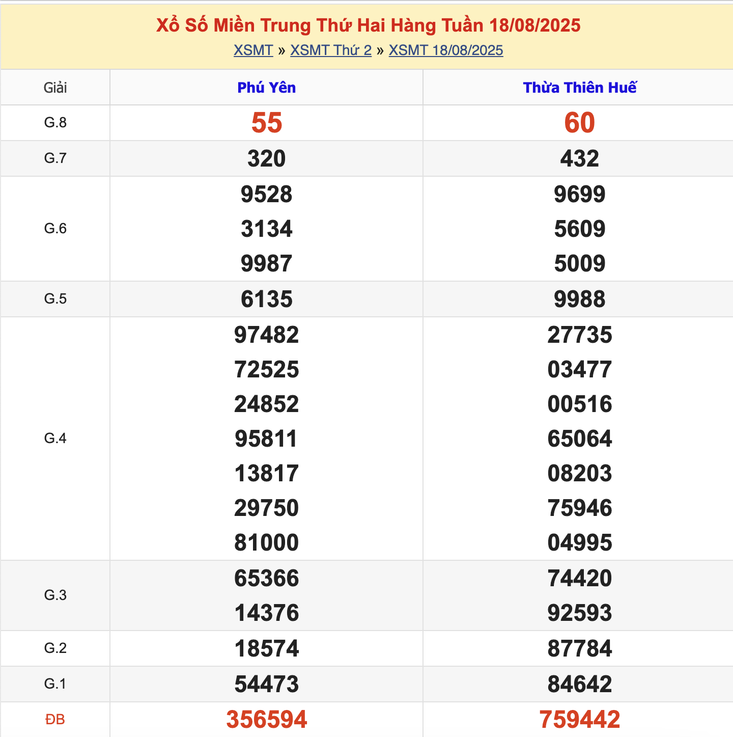 KQXSMT Thứ 2 Tuần Trước 18/8/2025