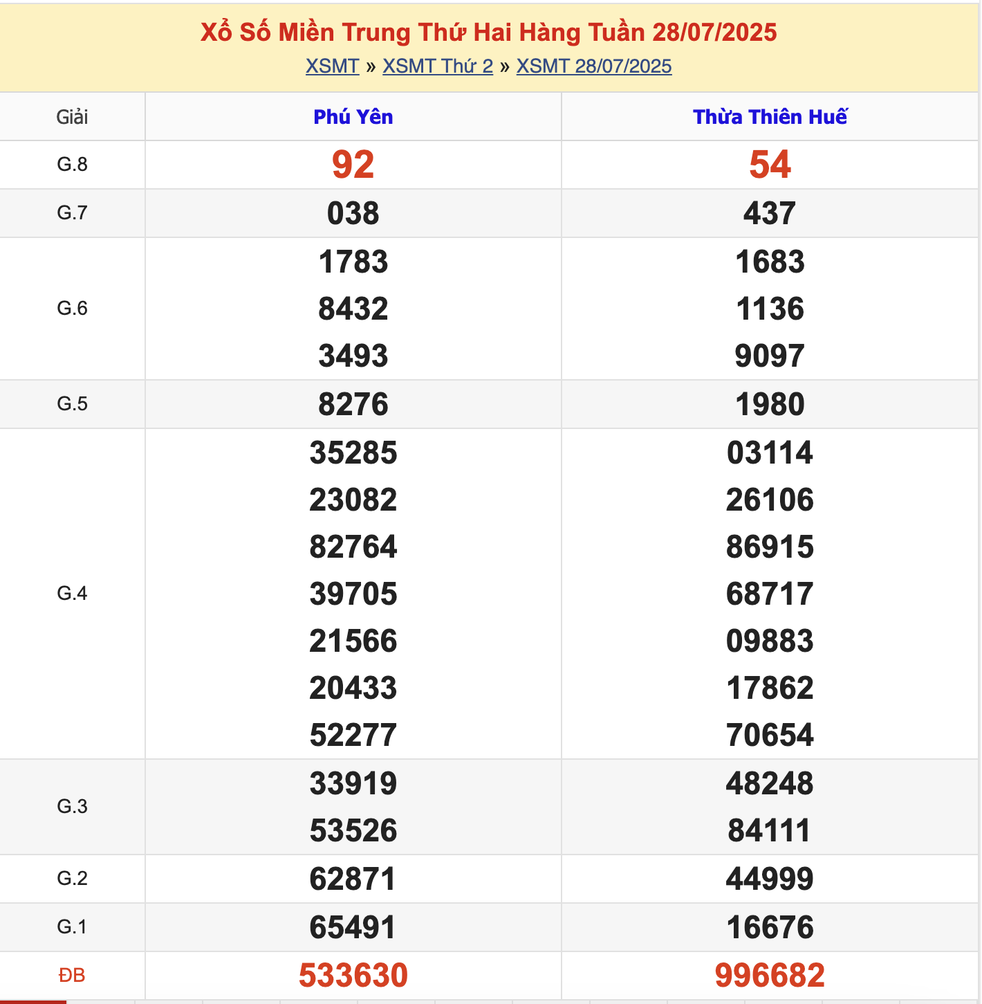 KQXSMT Thứ 2 Tuần Trước 28/7/2025