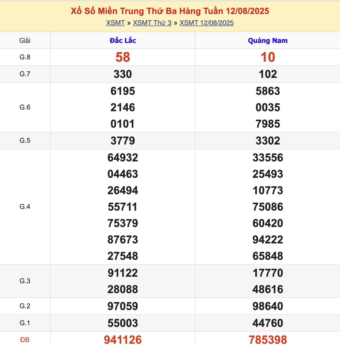 KQXSMT Thứ 3 Tuần Trước 12/8/2025