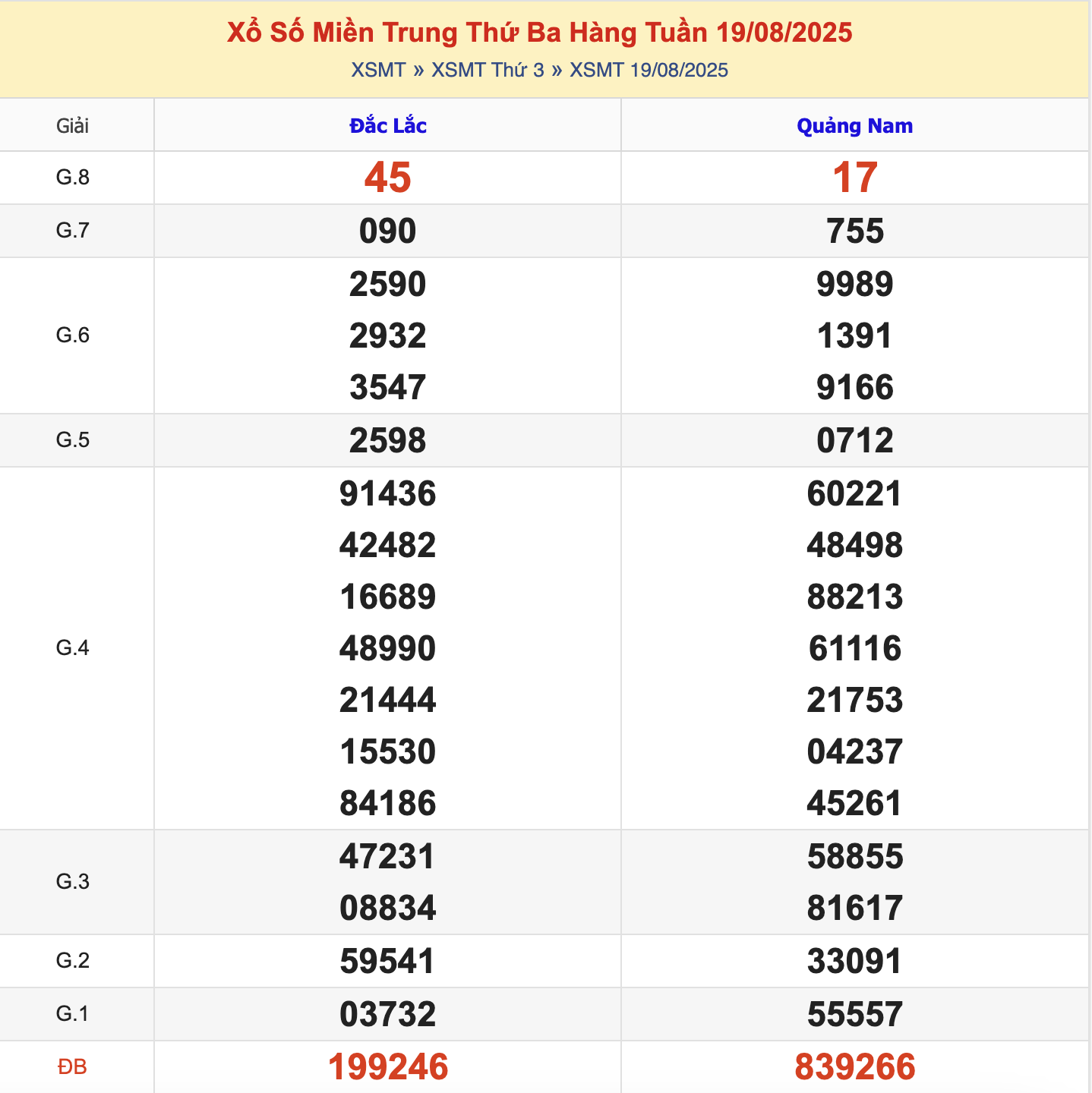 KQXSMT Thứ 3 Tuần Trước 19/8/2025