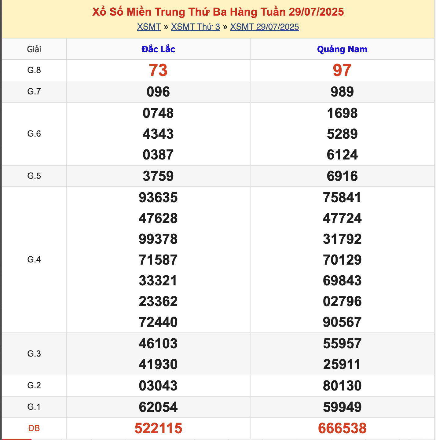 KQXSMT Thứ 3 Tuần Trước 29/7/2025