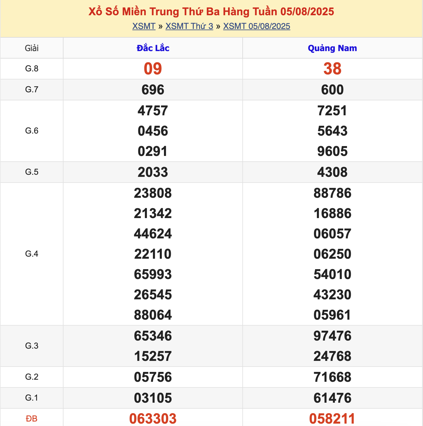 KQXSMT Thứ 3 Tuần Trước 5/8/2025