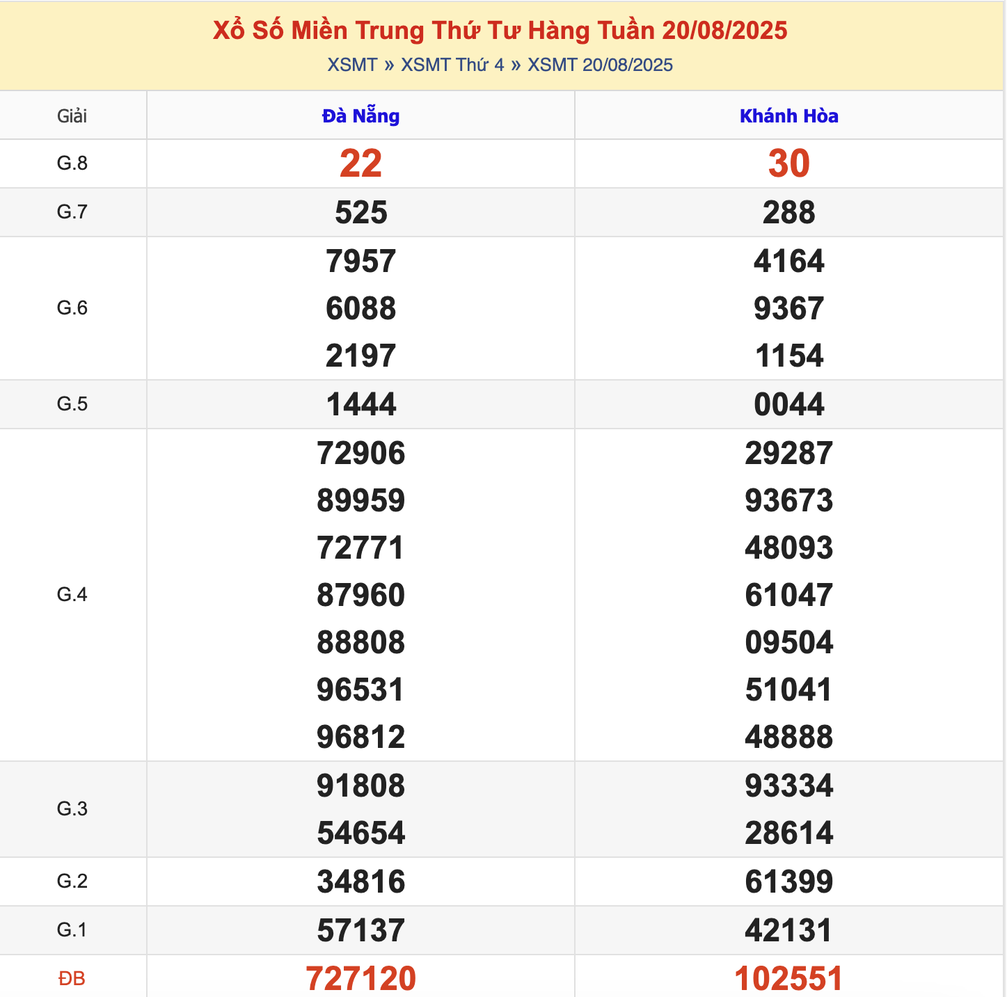 KQXSMT Thứ 4 Tuần Trước 27/8/2025