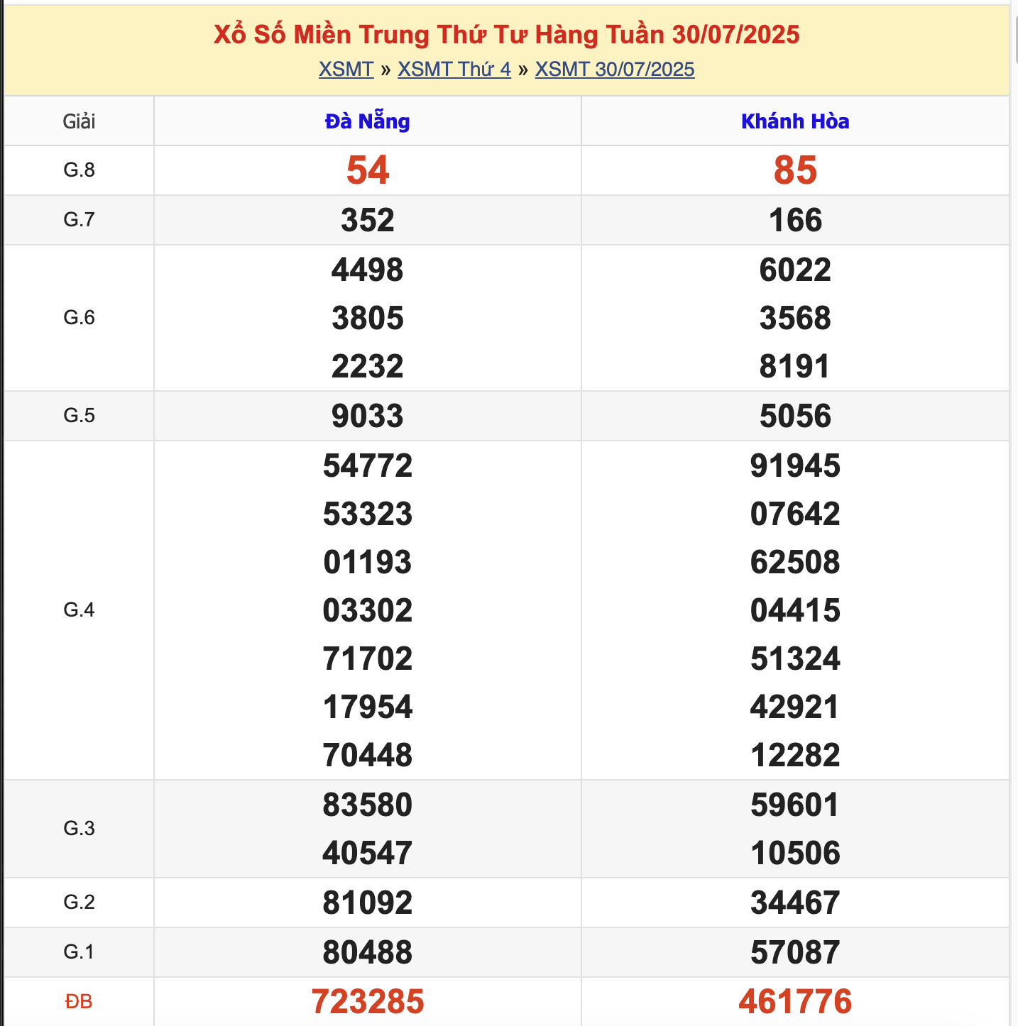KQXSMT Thứ 4 Tuần Trước 30/7/2025