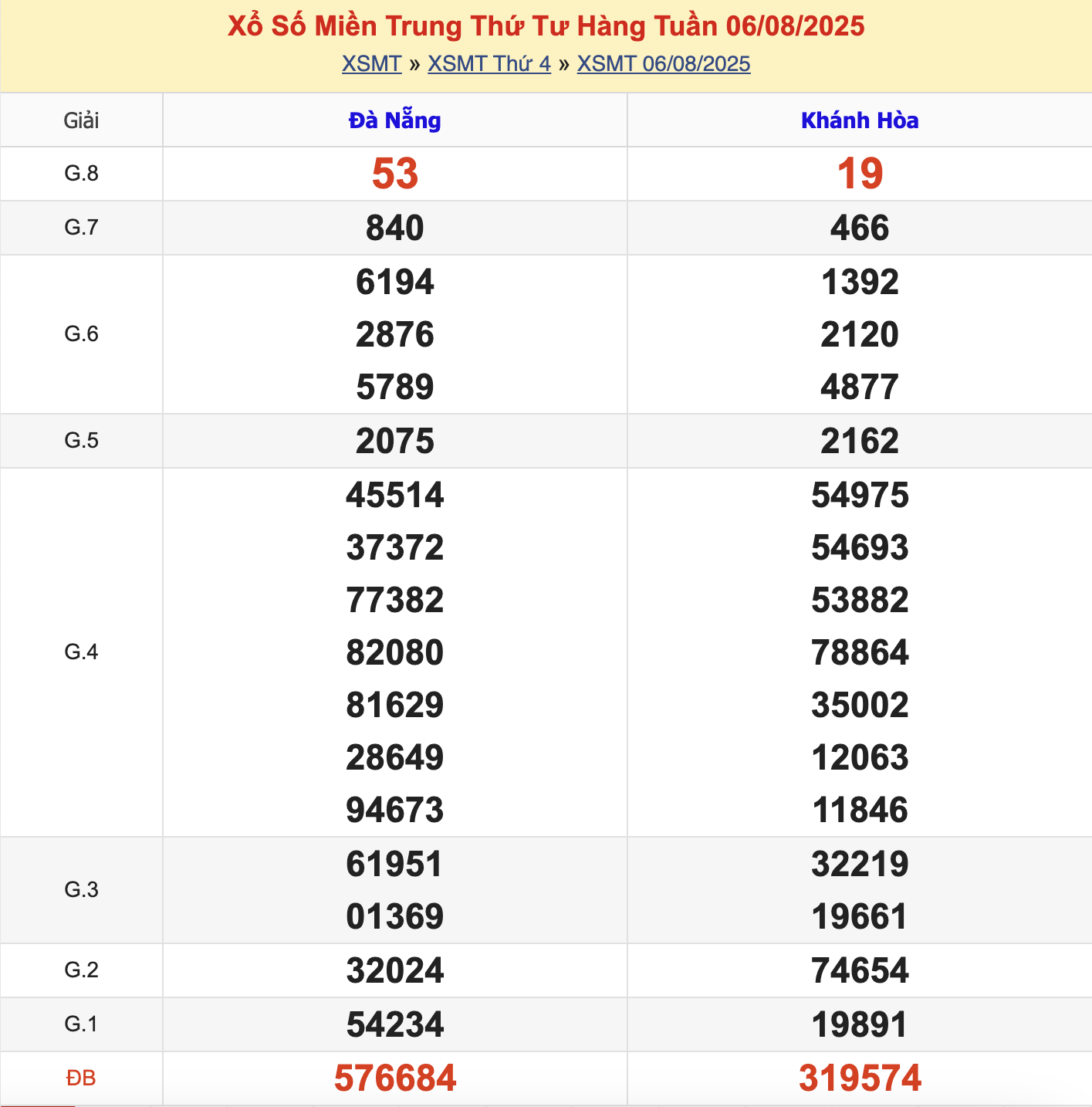 KQXSMT Thứ 4 Tuần Trước 13/8/2025
