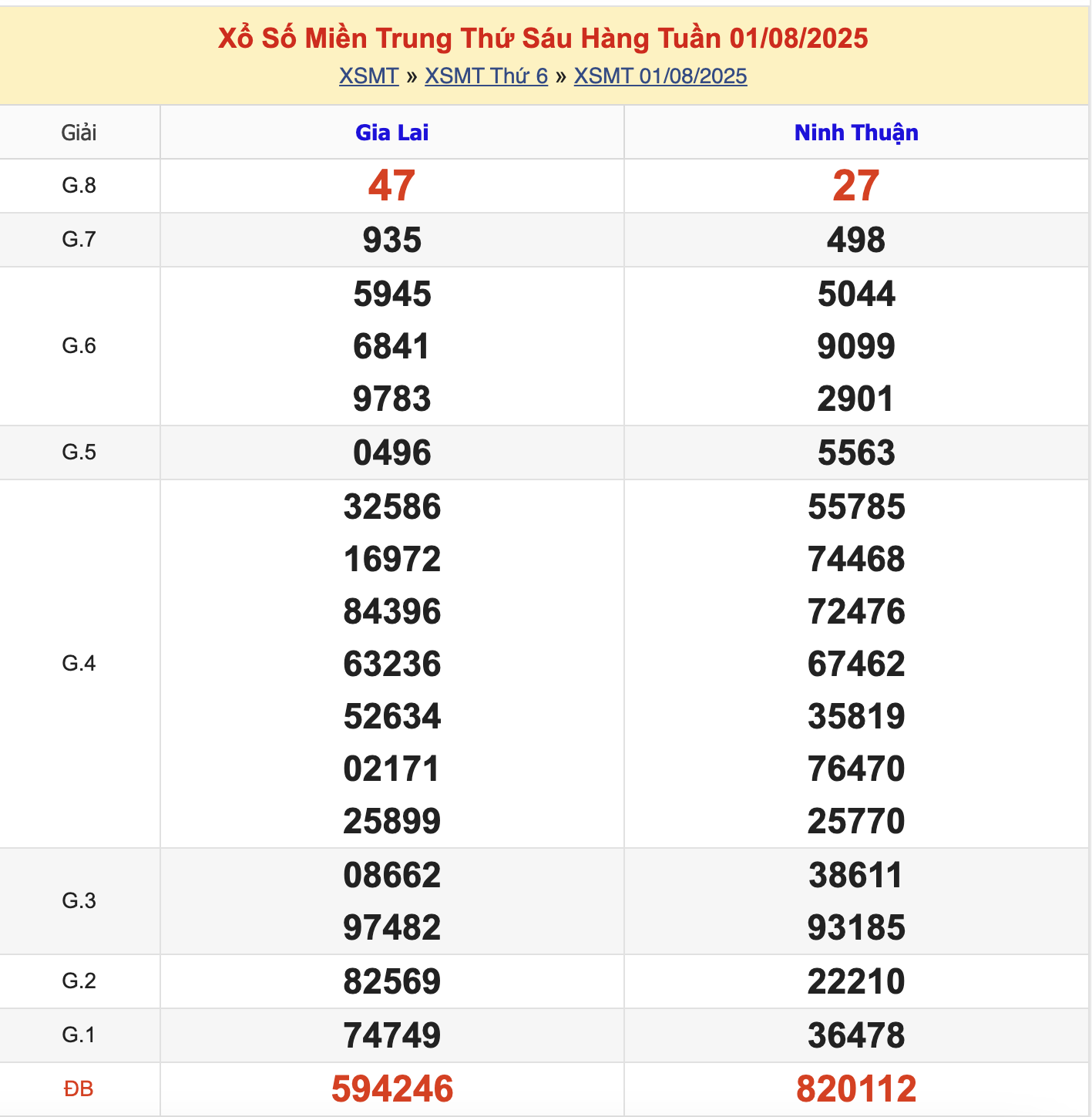KQXSMT Thứ 6 Tuần Trước 1/8/2025