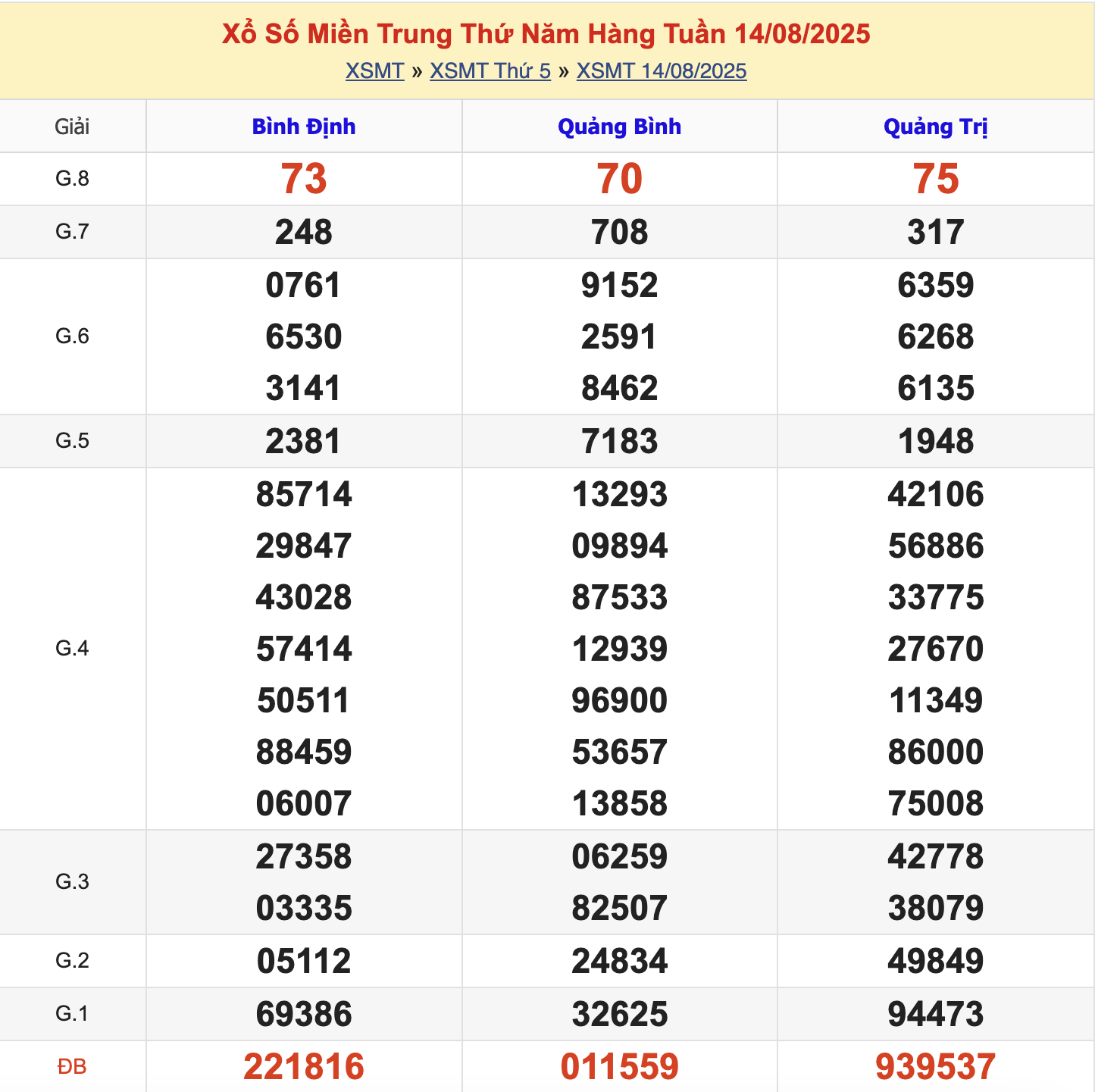 KQXSMT Thứ 6 Tuần Trước 14/8/2025