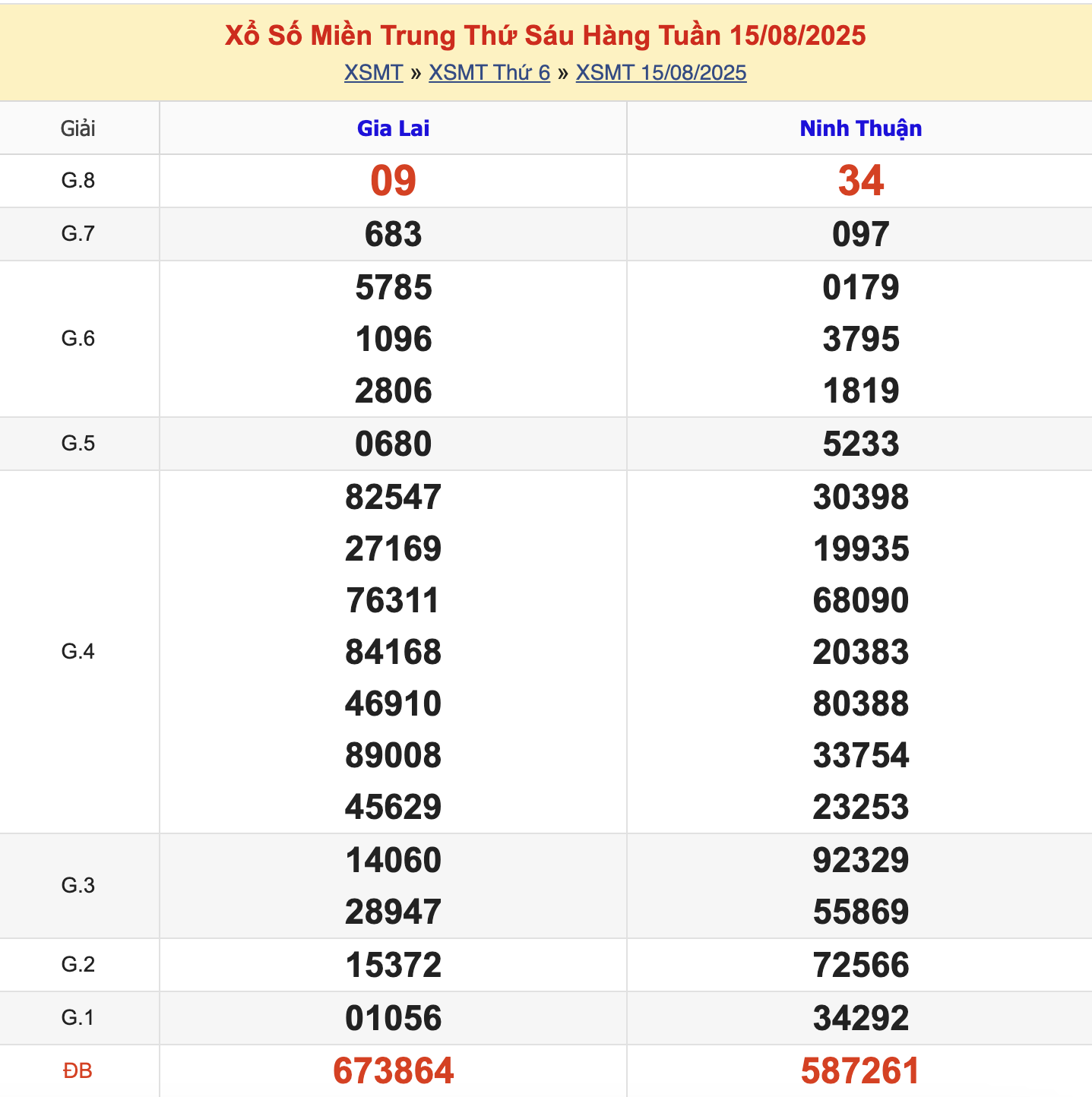 KQXSMT Thứ 6 Tuần Trước 15/8/2025