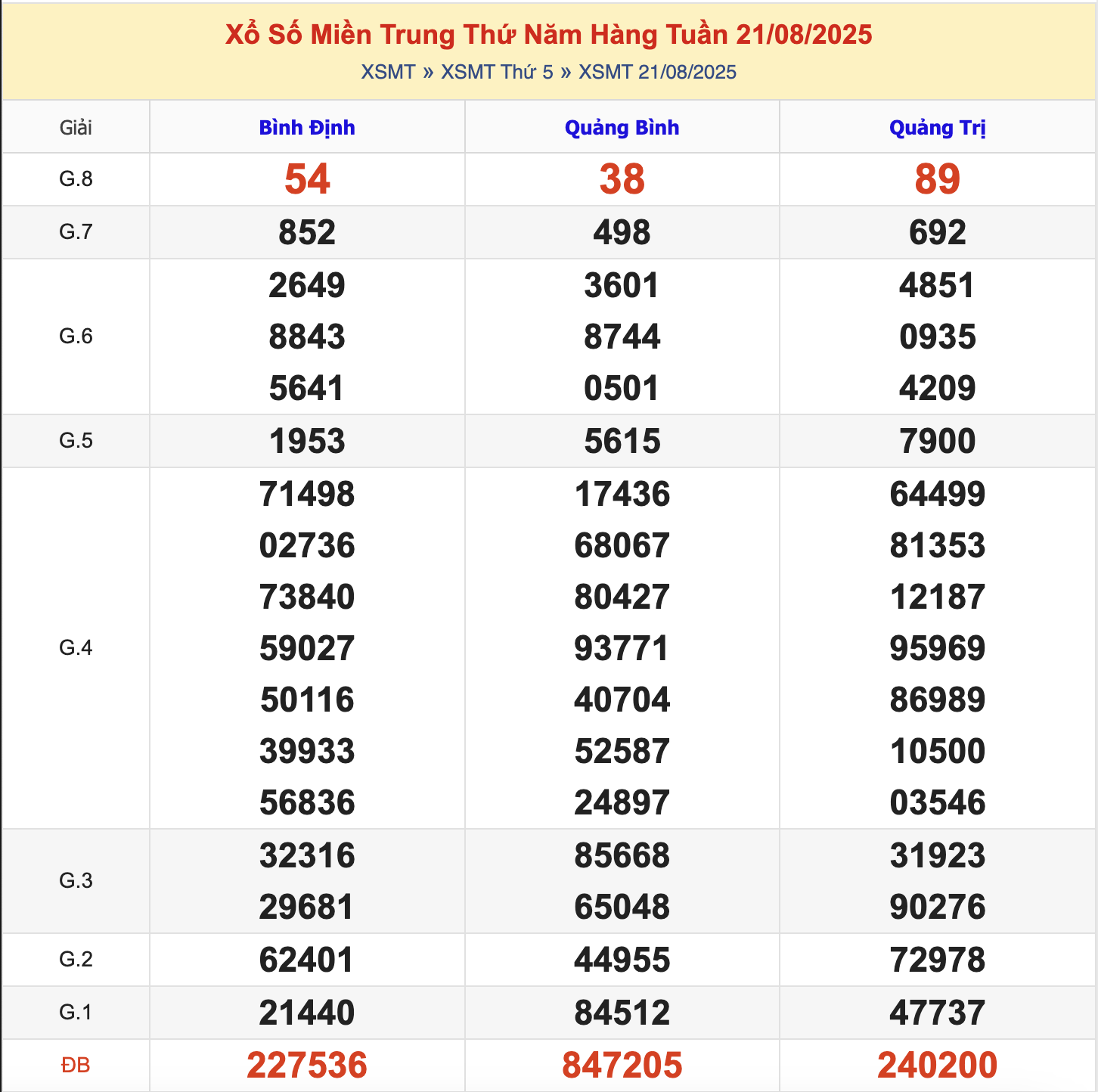 KQXSMT Thứ 6 Tuần Trước 21/8/2025
