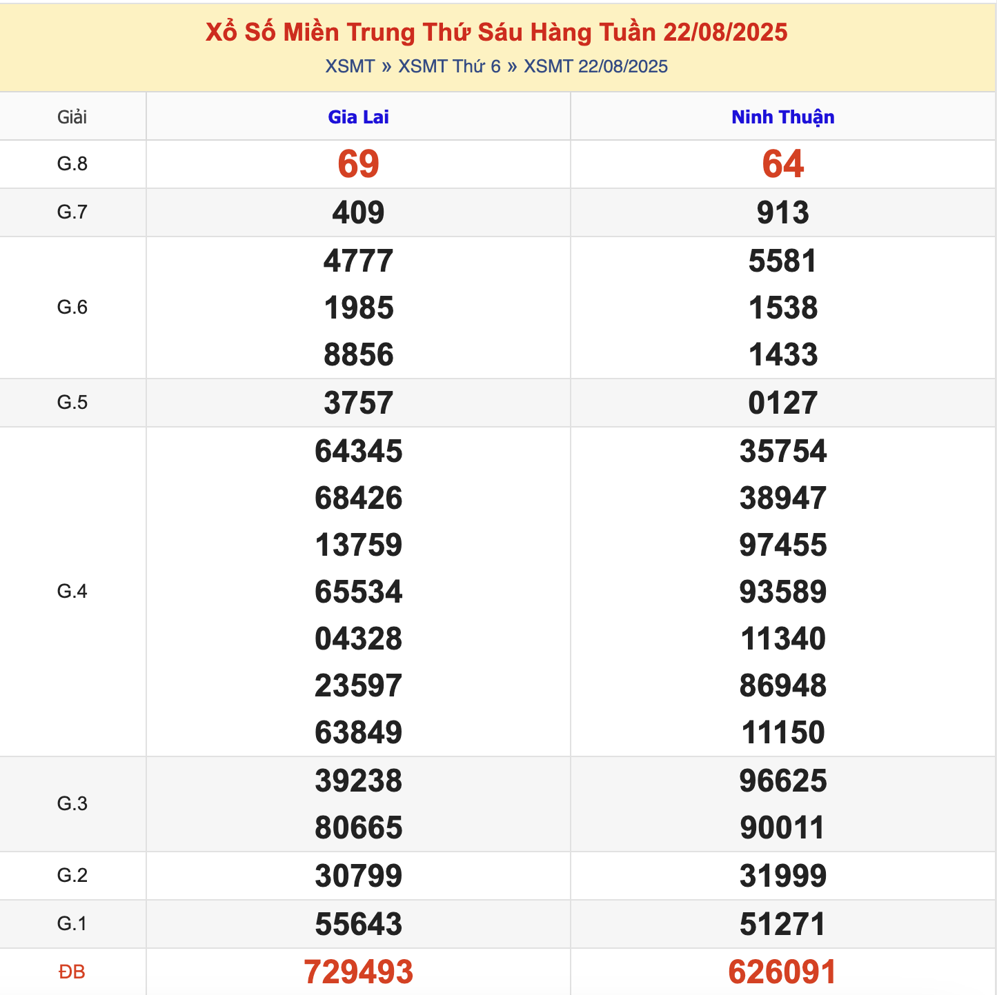 KQXSMT Thứ 6 Tuần Trước 22/8/2025