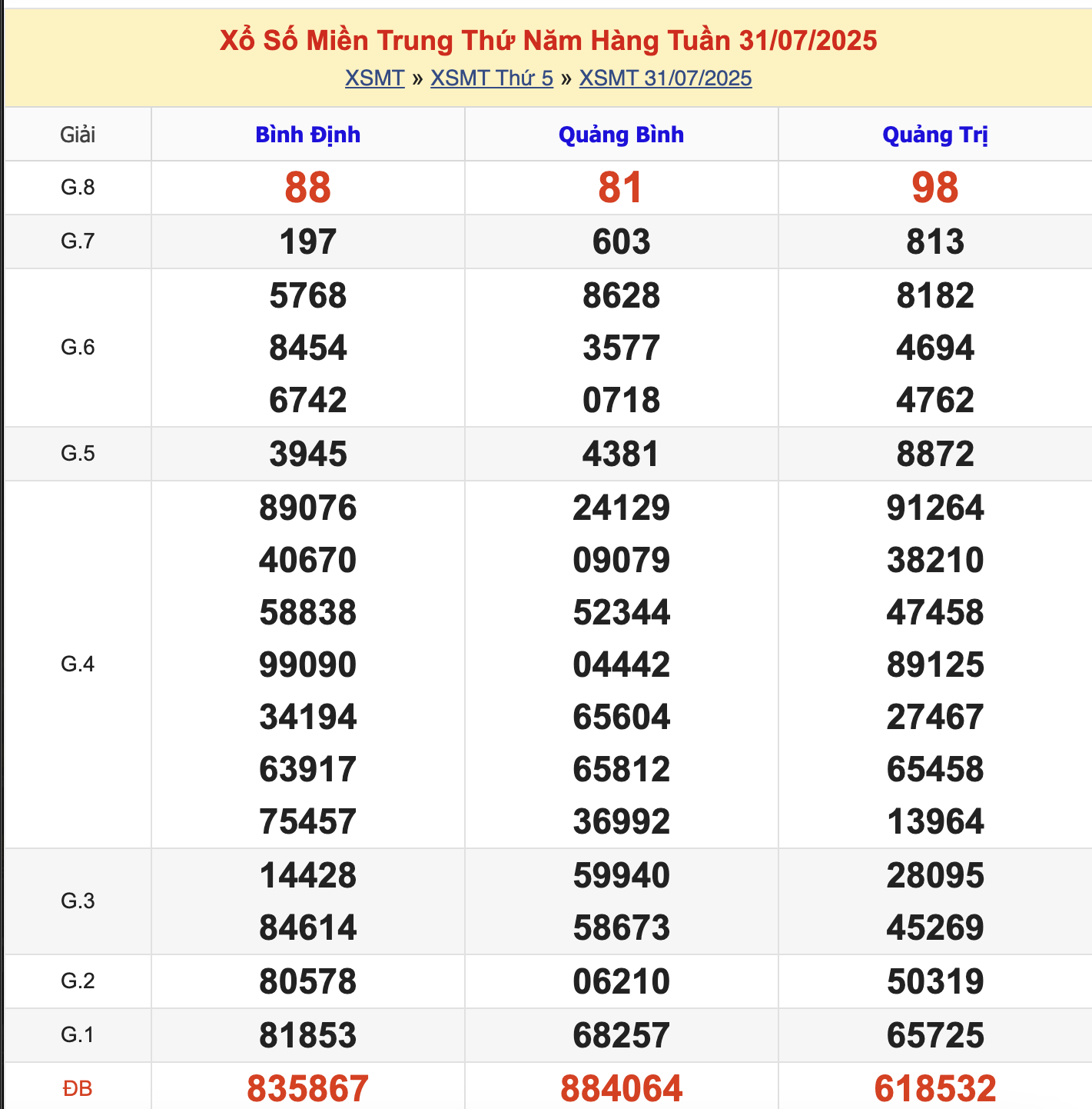 KQXSMT Thứ 6 Tuần Trước 31/7/2025