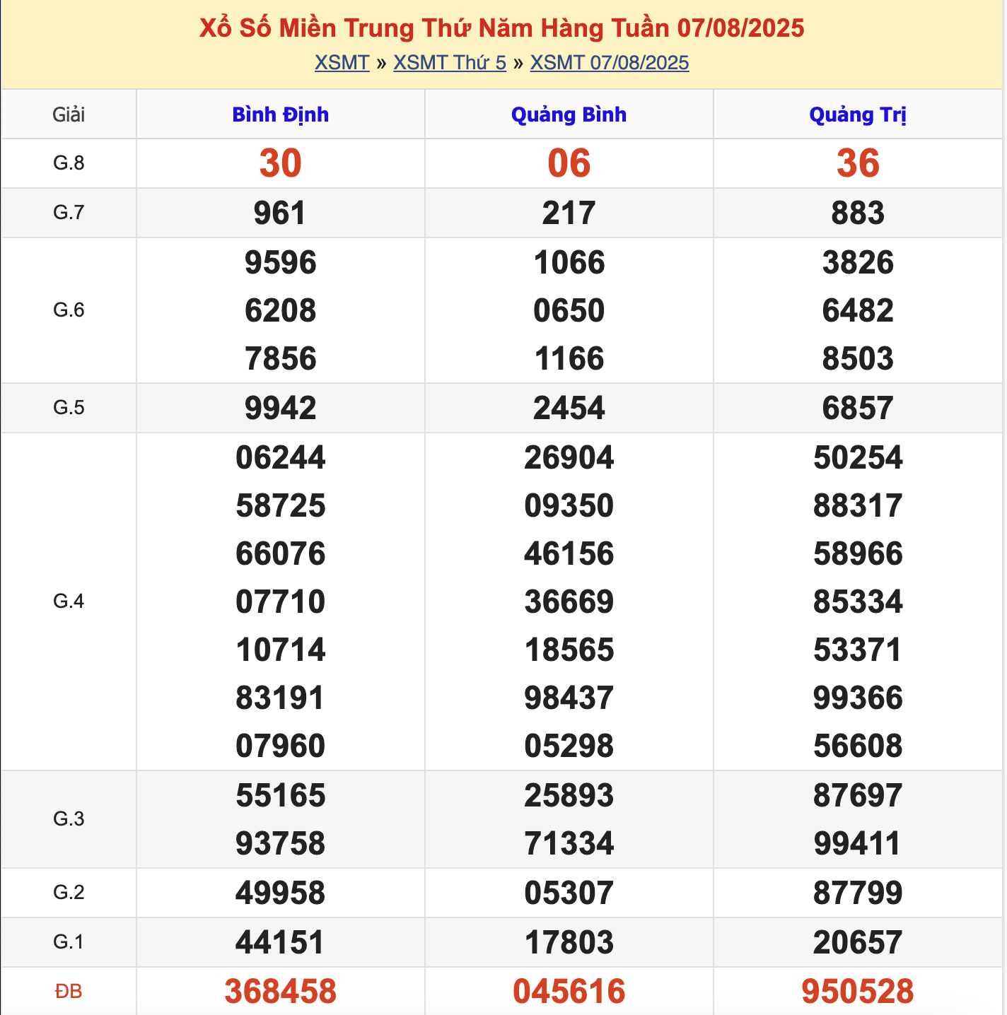 KQXSMT Thứ 6 Tuần Trước 7/8/2025