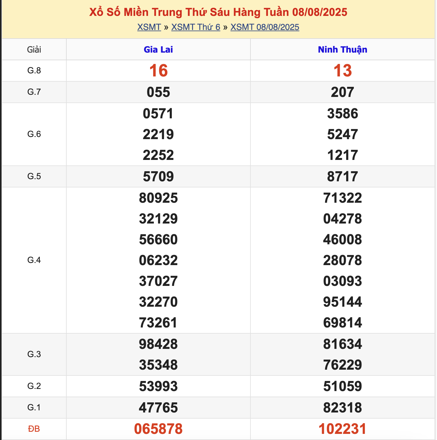 KQXSMT Thứ 6 Tuần Trước 8/8/2025