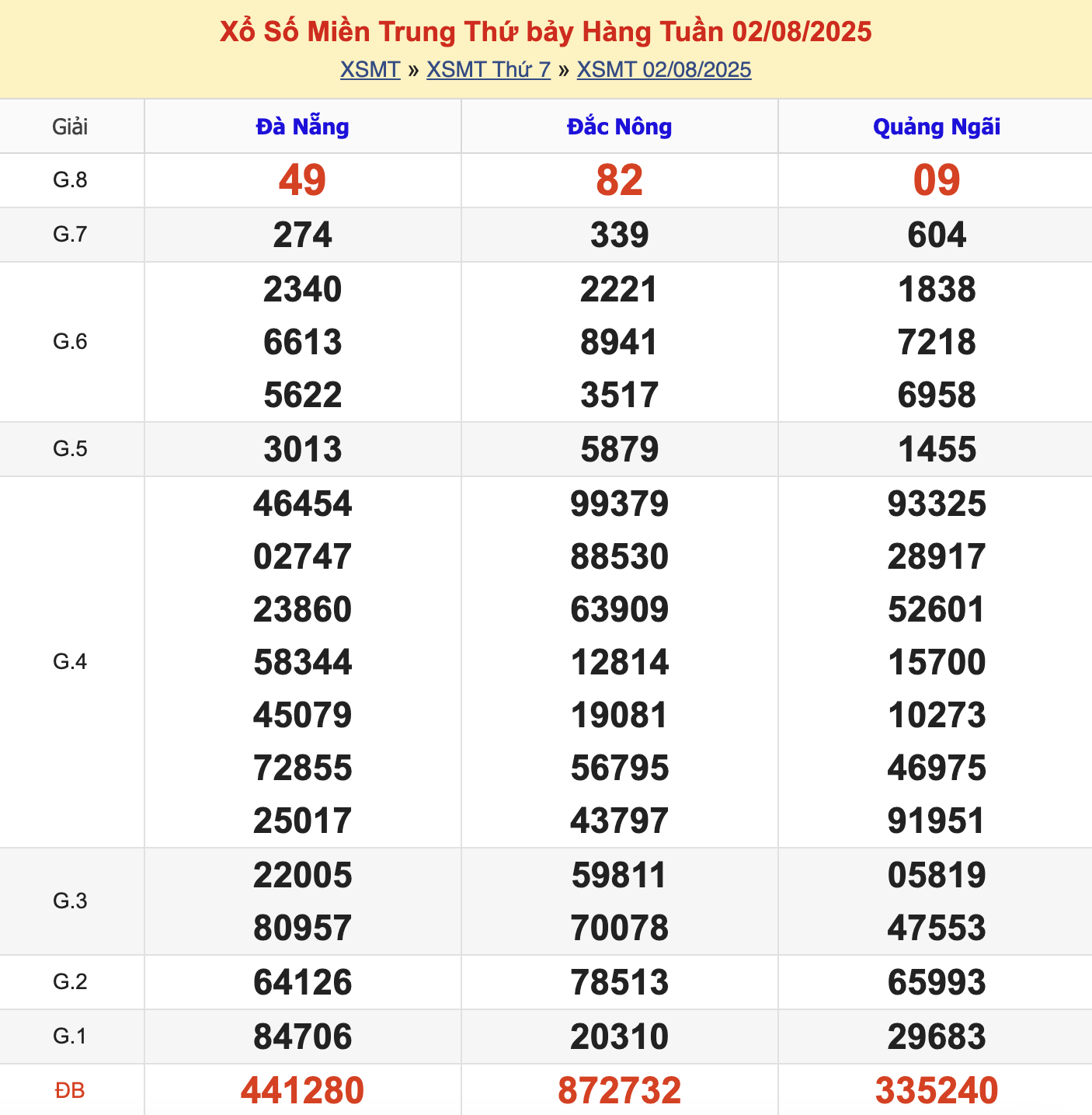 KQXSMT Thứ 7 Tuần Trước 2/8/2025