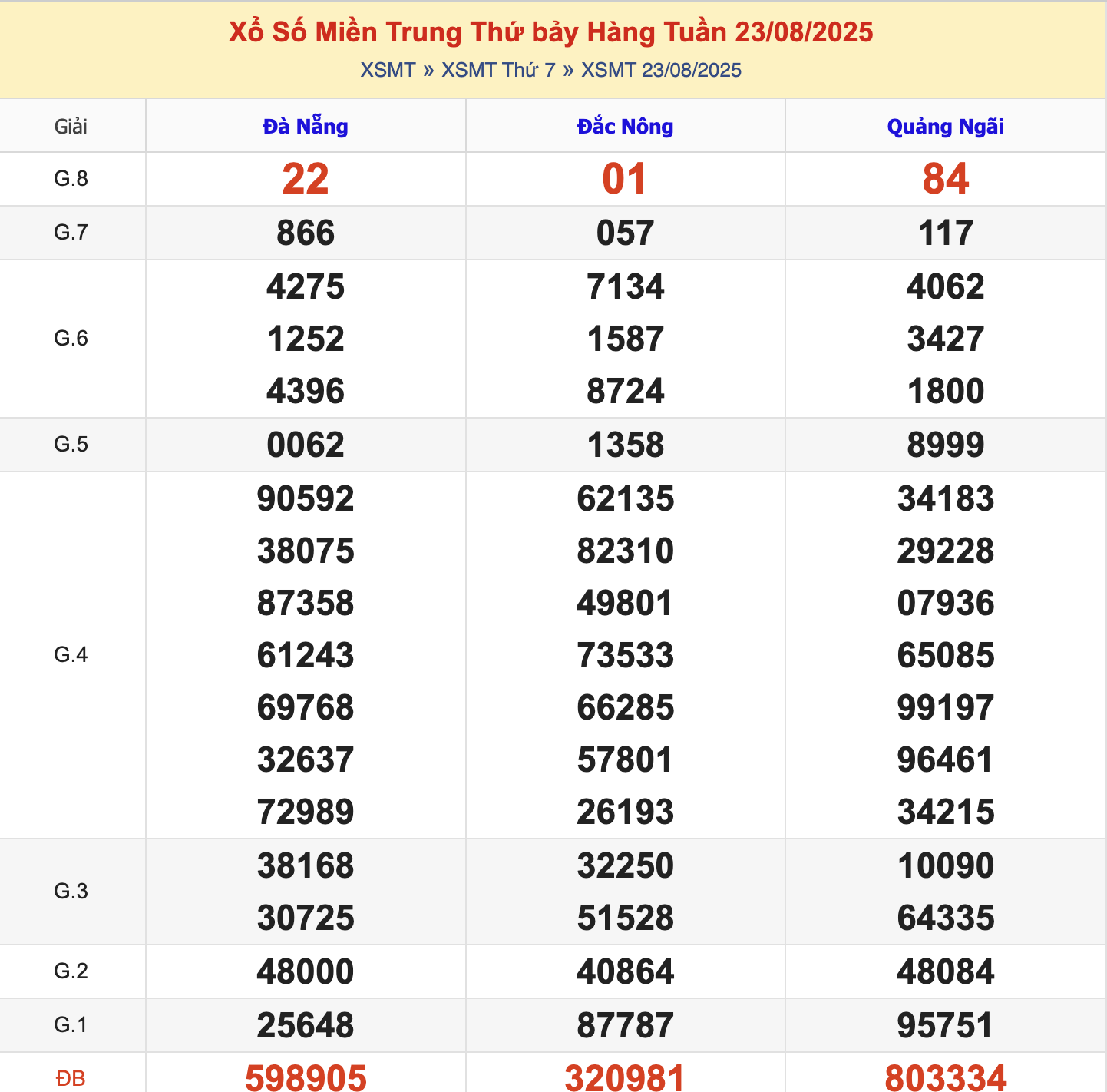KQXSMT Thứ 7 Tuần Trước 23/8/2025