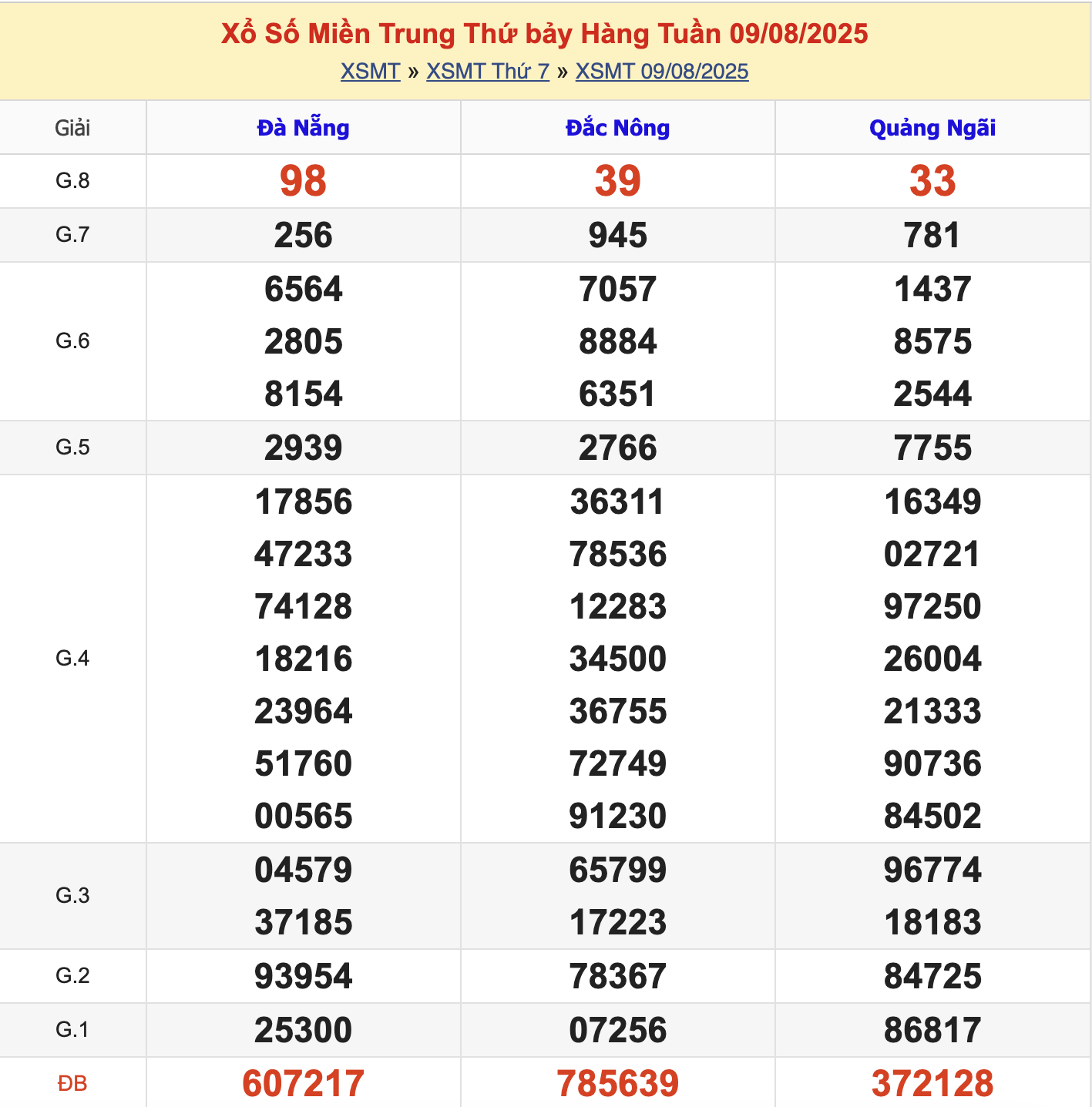 KQXSMT Thứ 7 Tuần Trước 9/8/2025