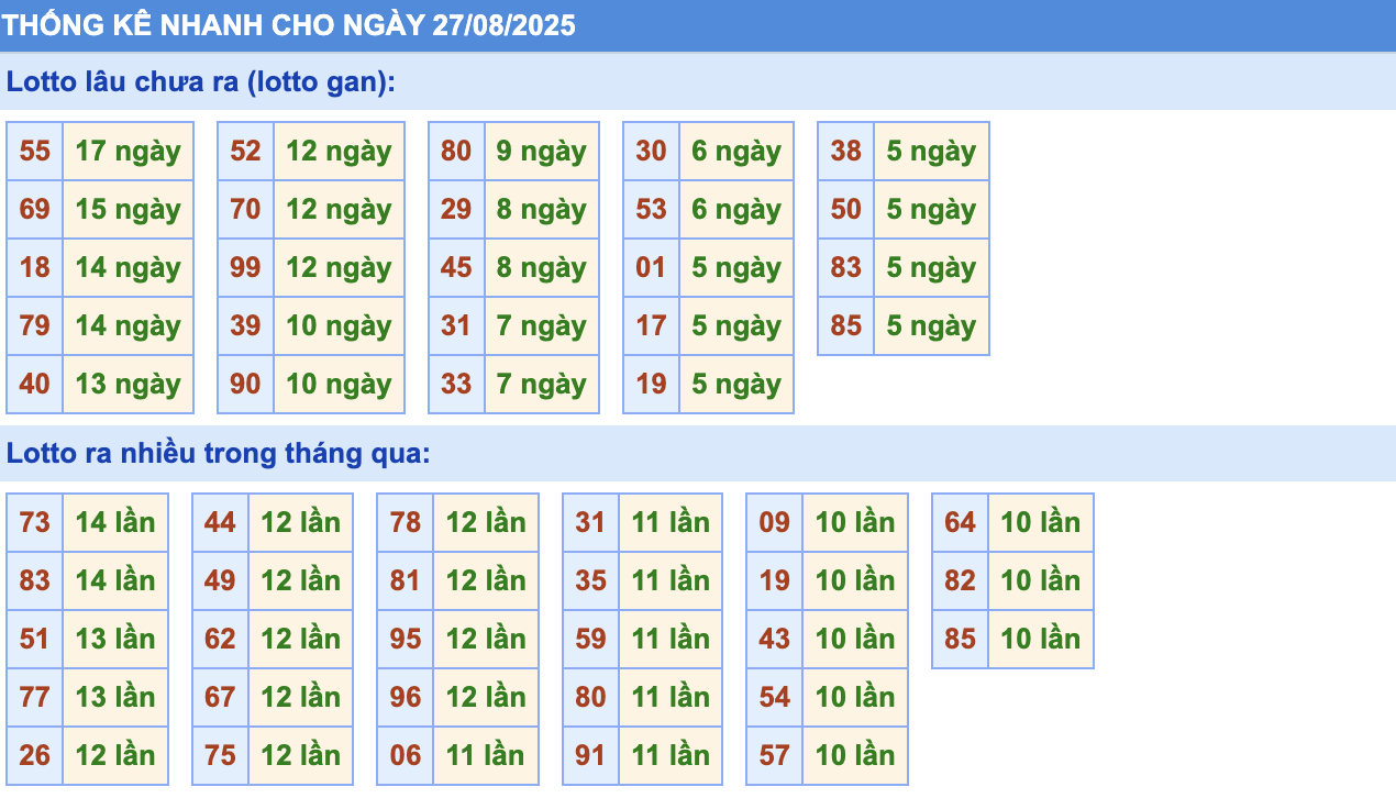 Thống Kê KQXSMB Rồng Bạch Kim 27/8
