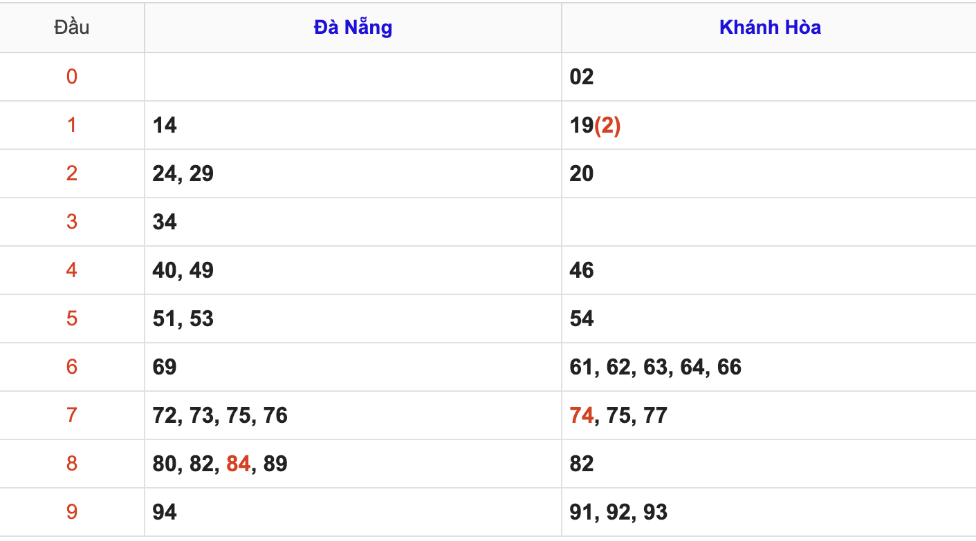 Thống Kê KQXSMT Hôm Nay 13/8/2025