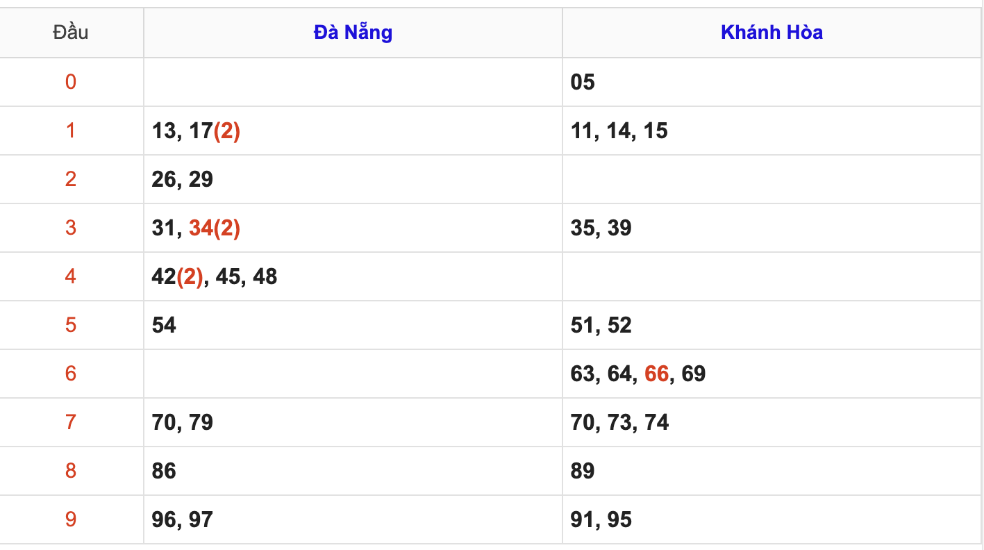 Thống Kê KQXSMT Hôm Nay 20/8/2025