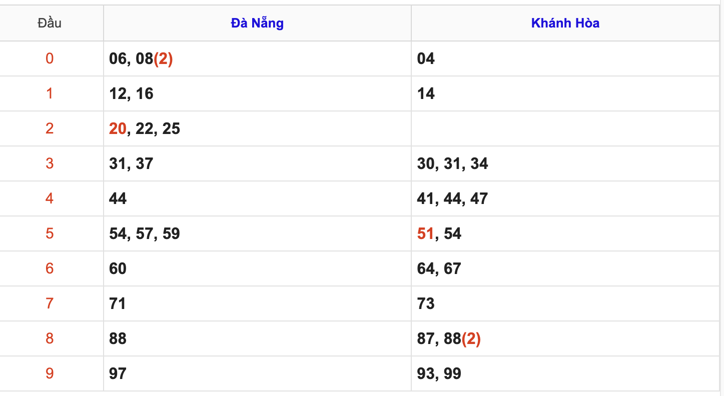 Thống Kê KQXSMT Hôm Nay 27/8/2025