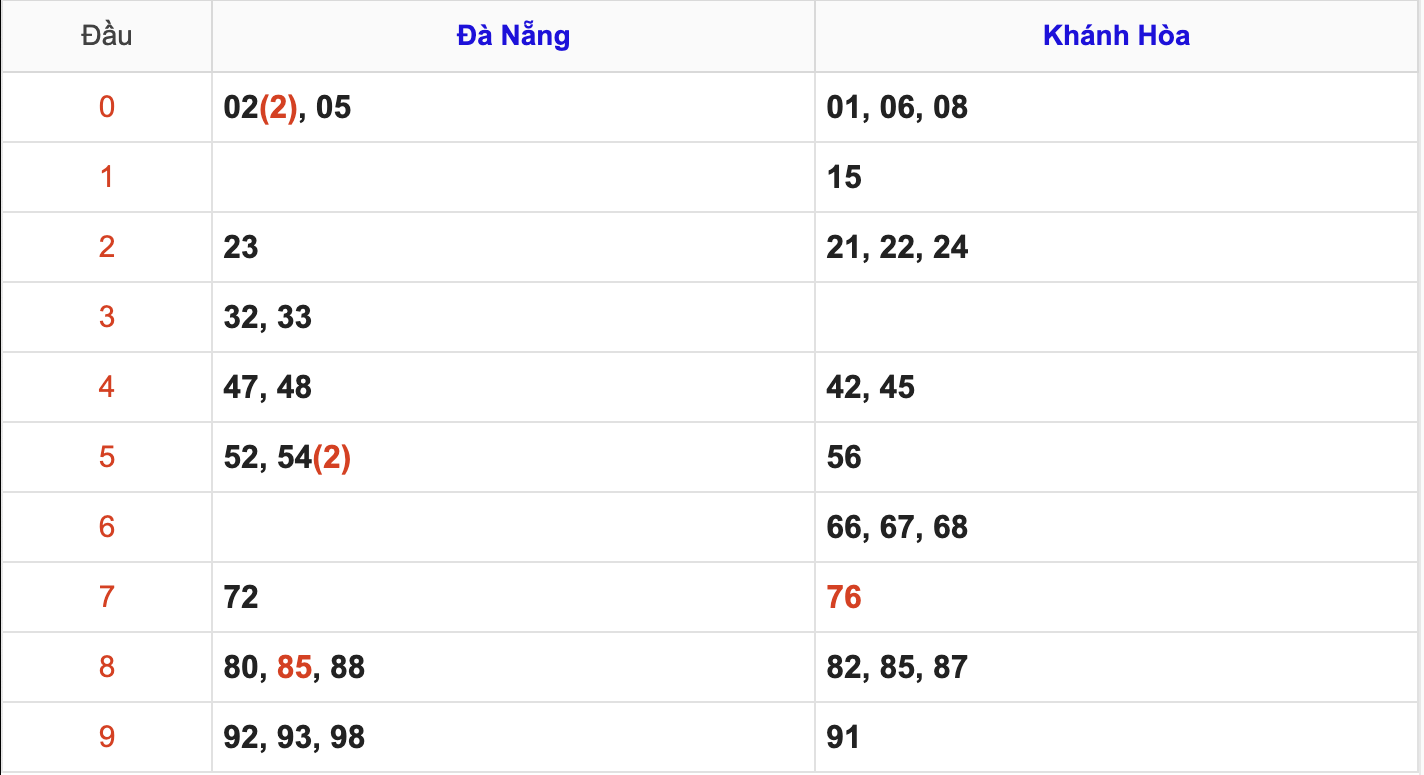 Thống Kê KQXSMT Hôm Nay 6/8/2025