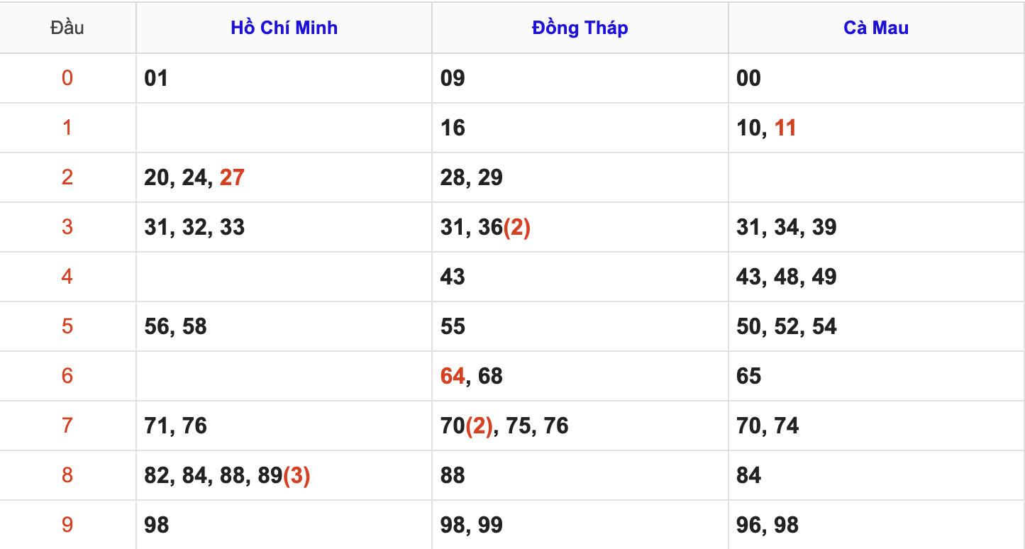 Thống Kê Soi Cầu XSMN 1/9/2025