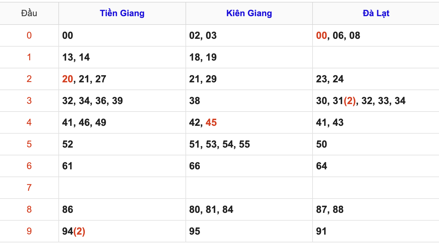 Thống Kê Soi Cầu XSMN 10/3/2025
