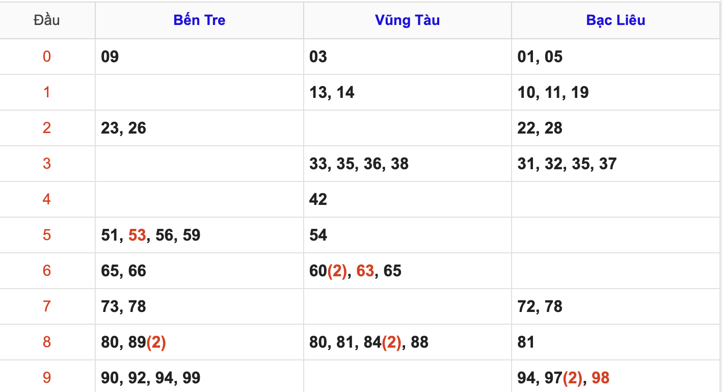 Thống Kê Soi Cầu XSMN 12/8/2025