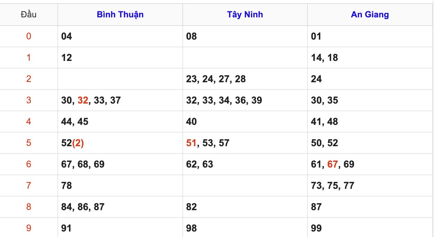 Thống Kê Soi Cầu XSMN 14/8/2025