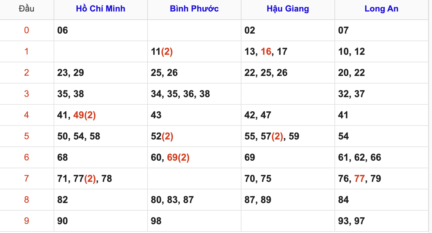 Thống Kê Soi Cầu XSMN 16/8/2025