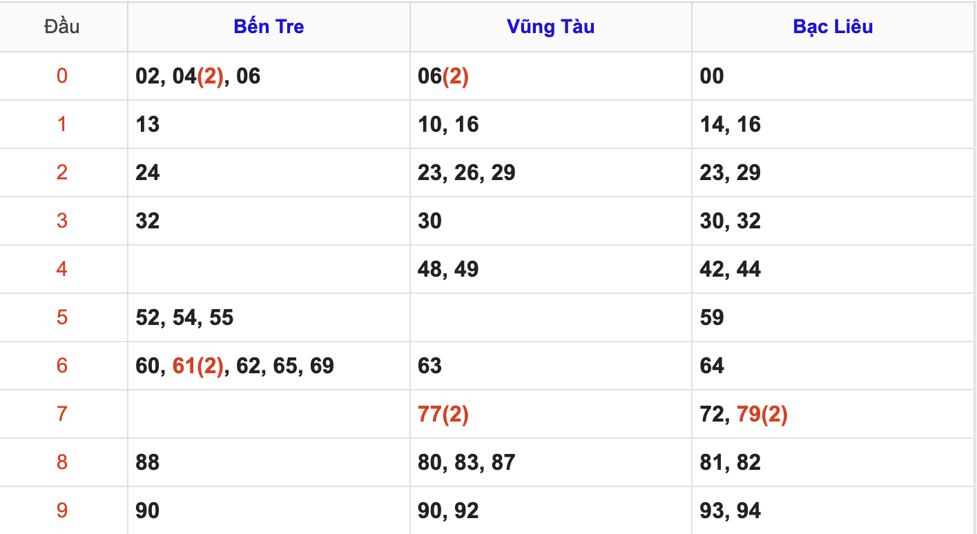 Thống Kê Soi Cầu XSMN 19/8/2025