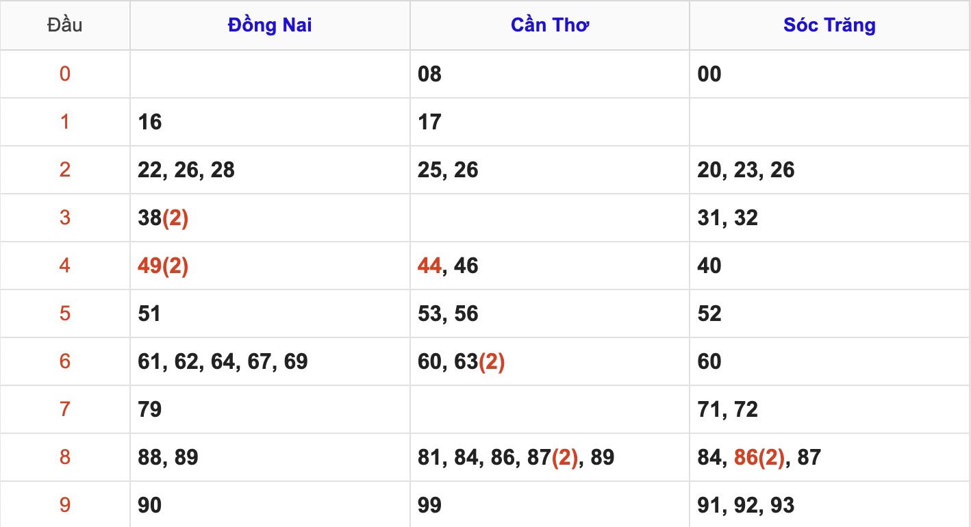Thống Kê Soi Cầu XSMN 20/8/2025