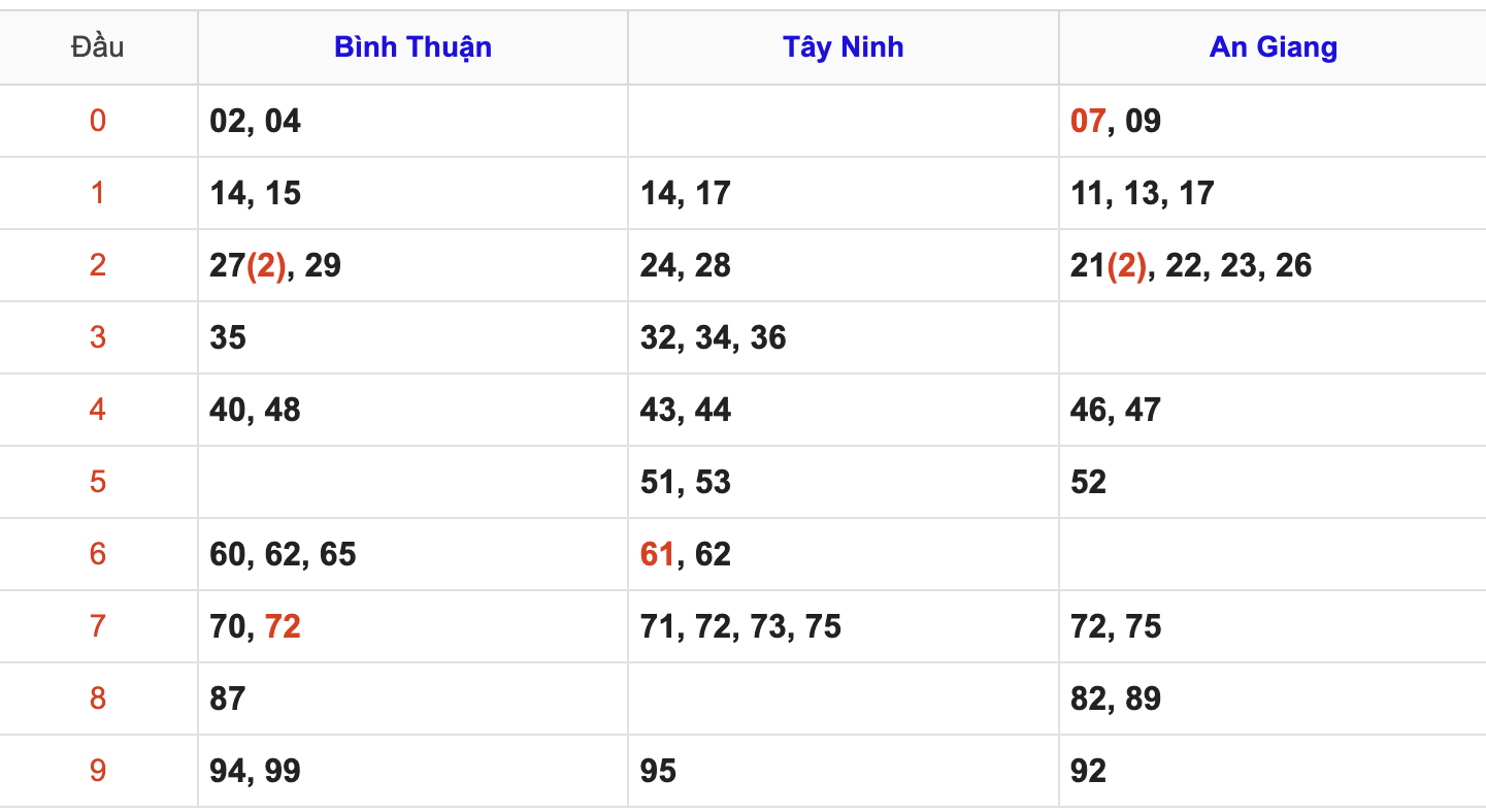 Thống Kê Soi Cầu XSMN 21/8/2025