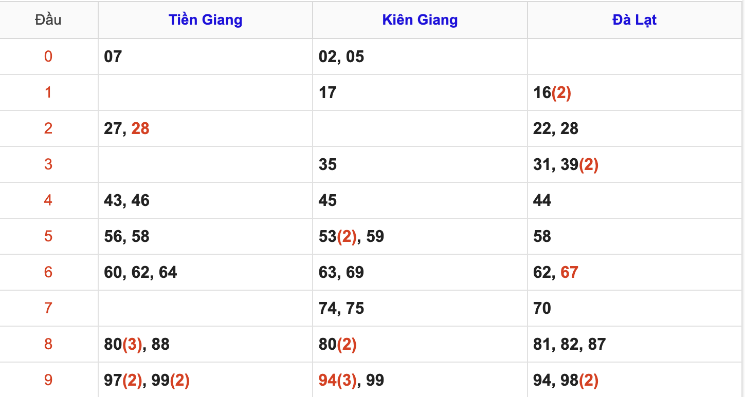 Thống Kê Soi Cầu XSMN 24/8/2025