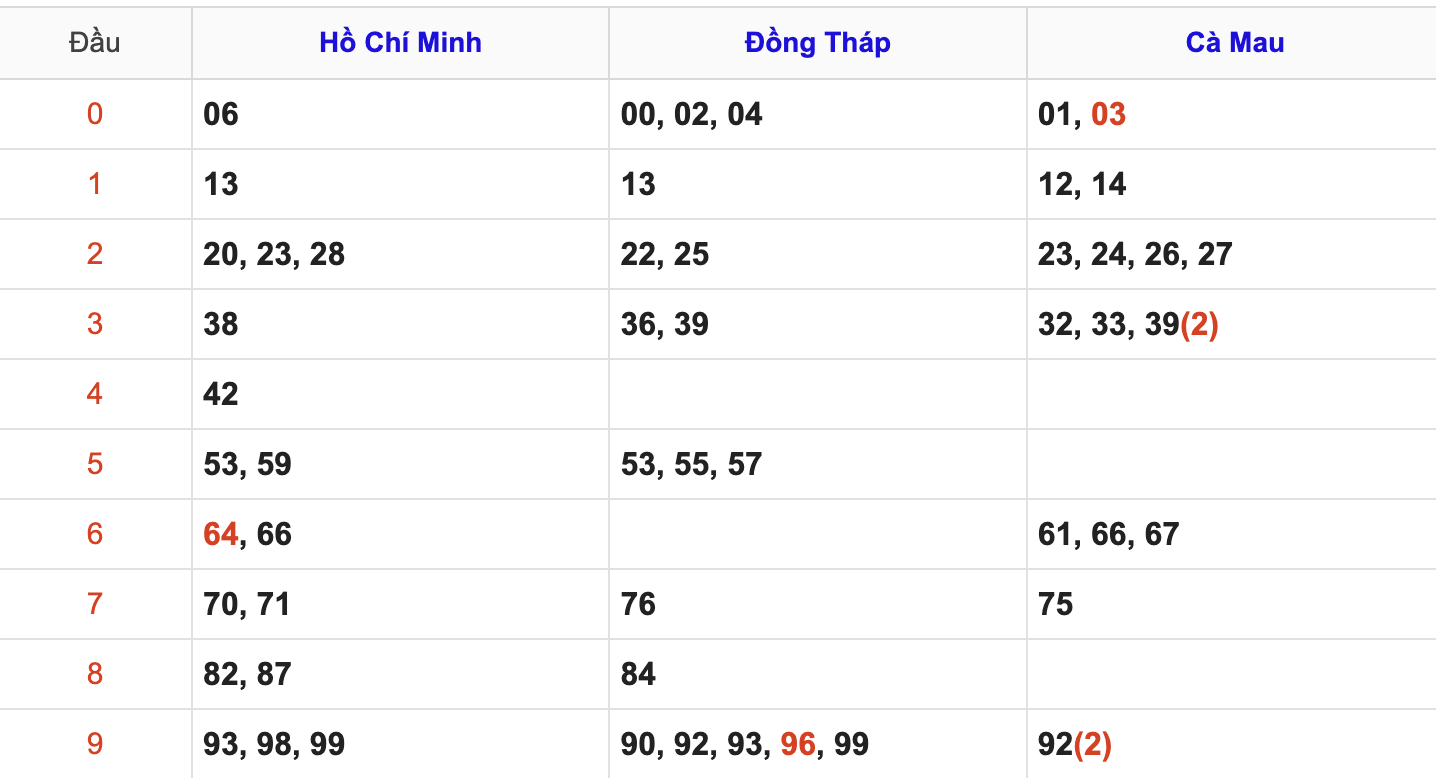Thống Kê Soi Cầu XSMN 25/8/2025