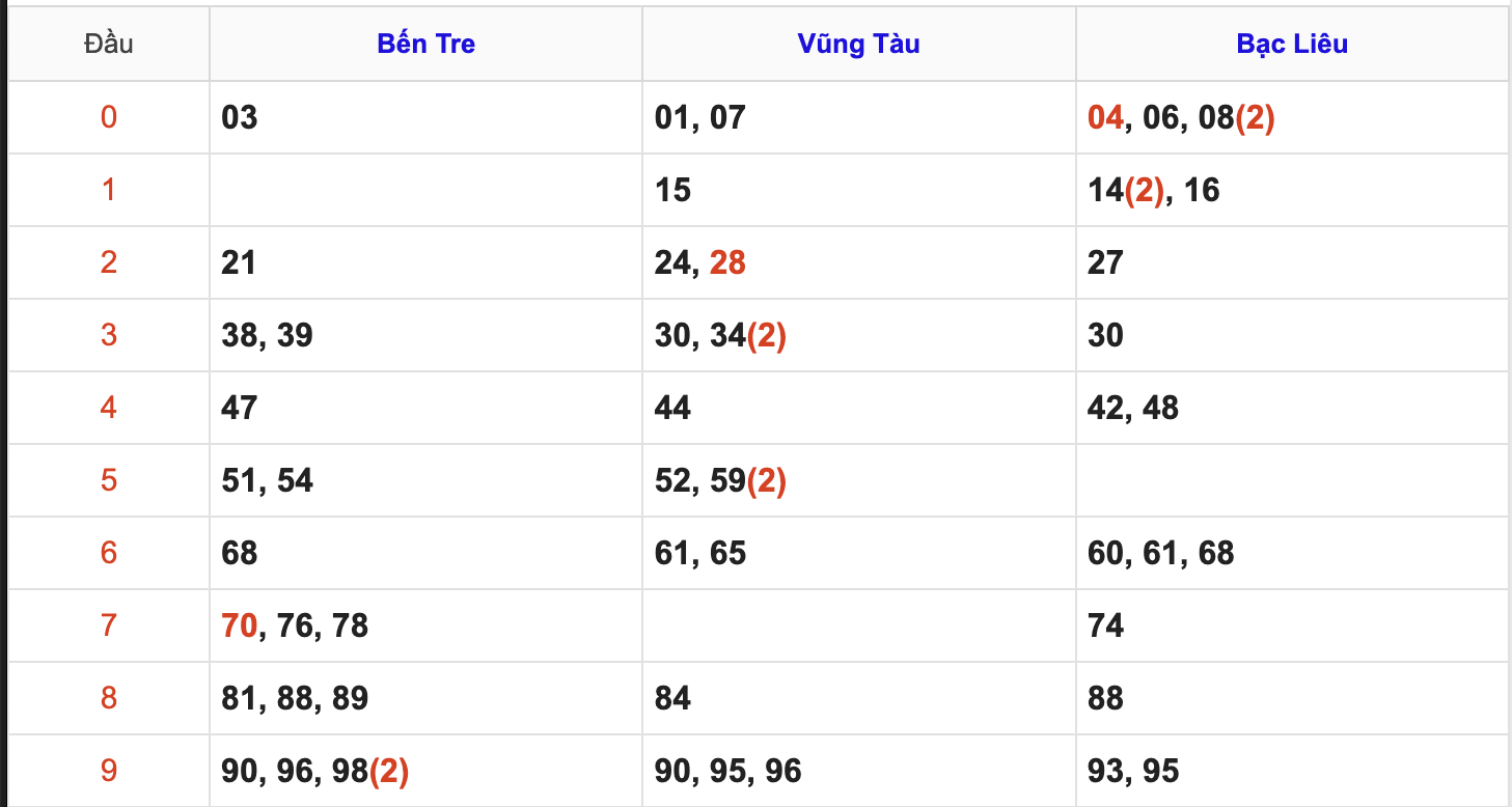 Thống Kê Soi Cầu XSMN 26/8/2025
