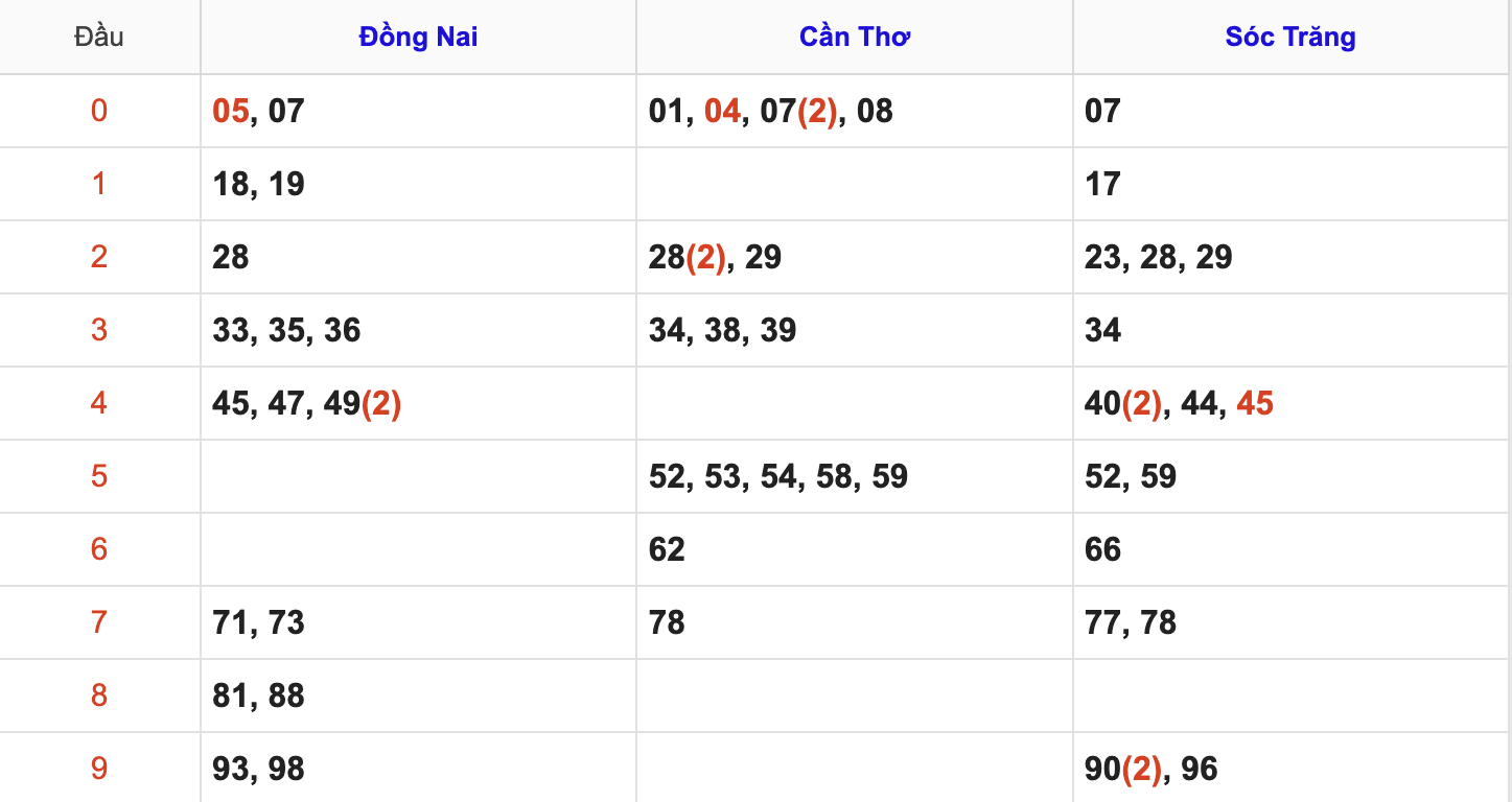 Thống Kê Soi Cầu XSMN 27/8/2025