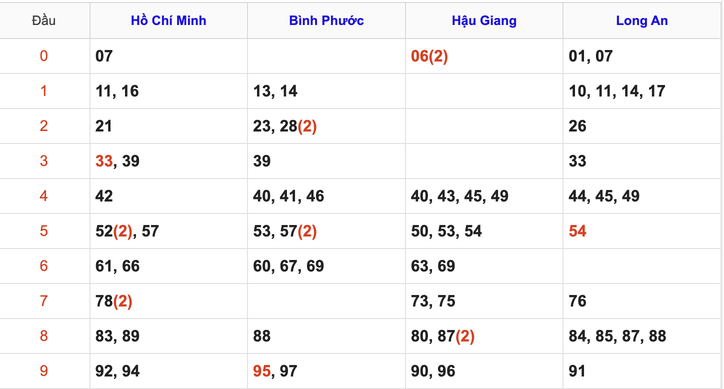 Thống Kê Soi Cầu XSMN 30/8/2025