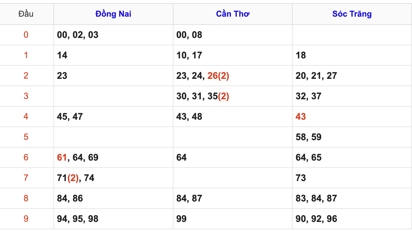 Thống Kê Soi Cầu XSMN 5/8/2025