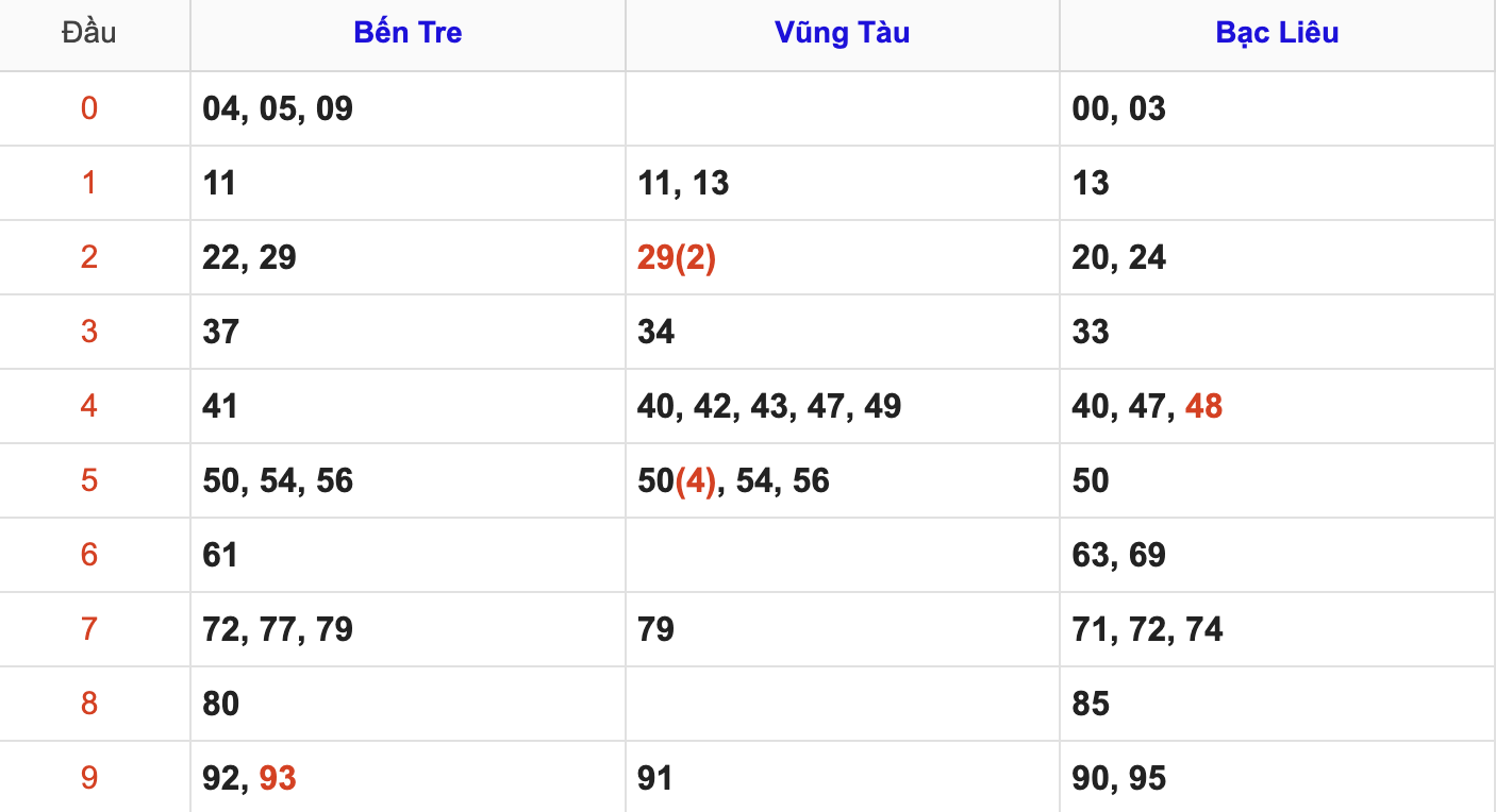 Thống Kê Soi Cầu XSMN 5/8/2025